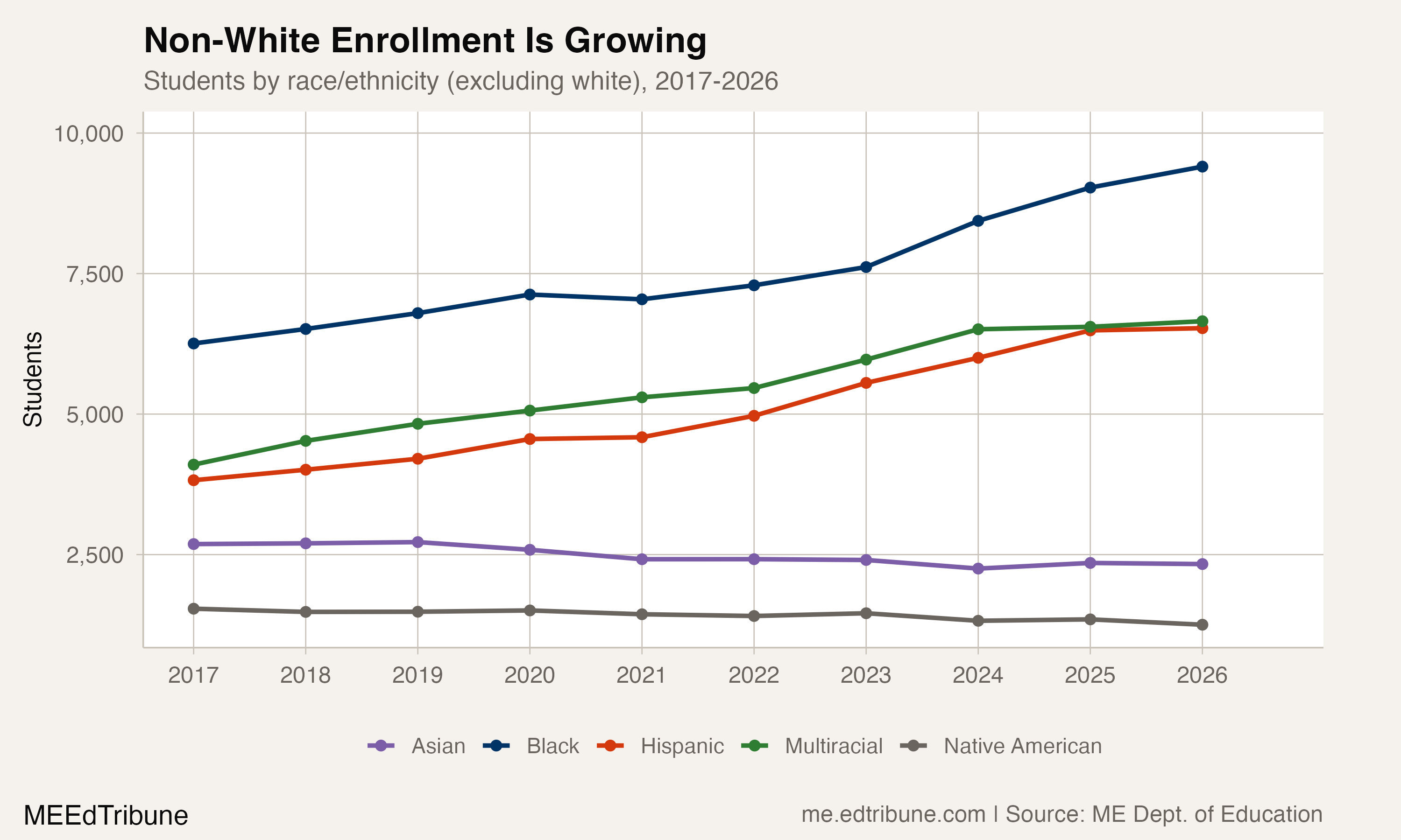 Non-white enrollment growth by group, 2017-2026