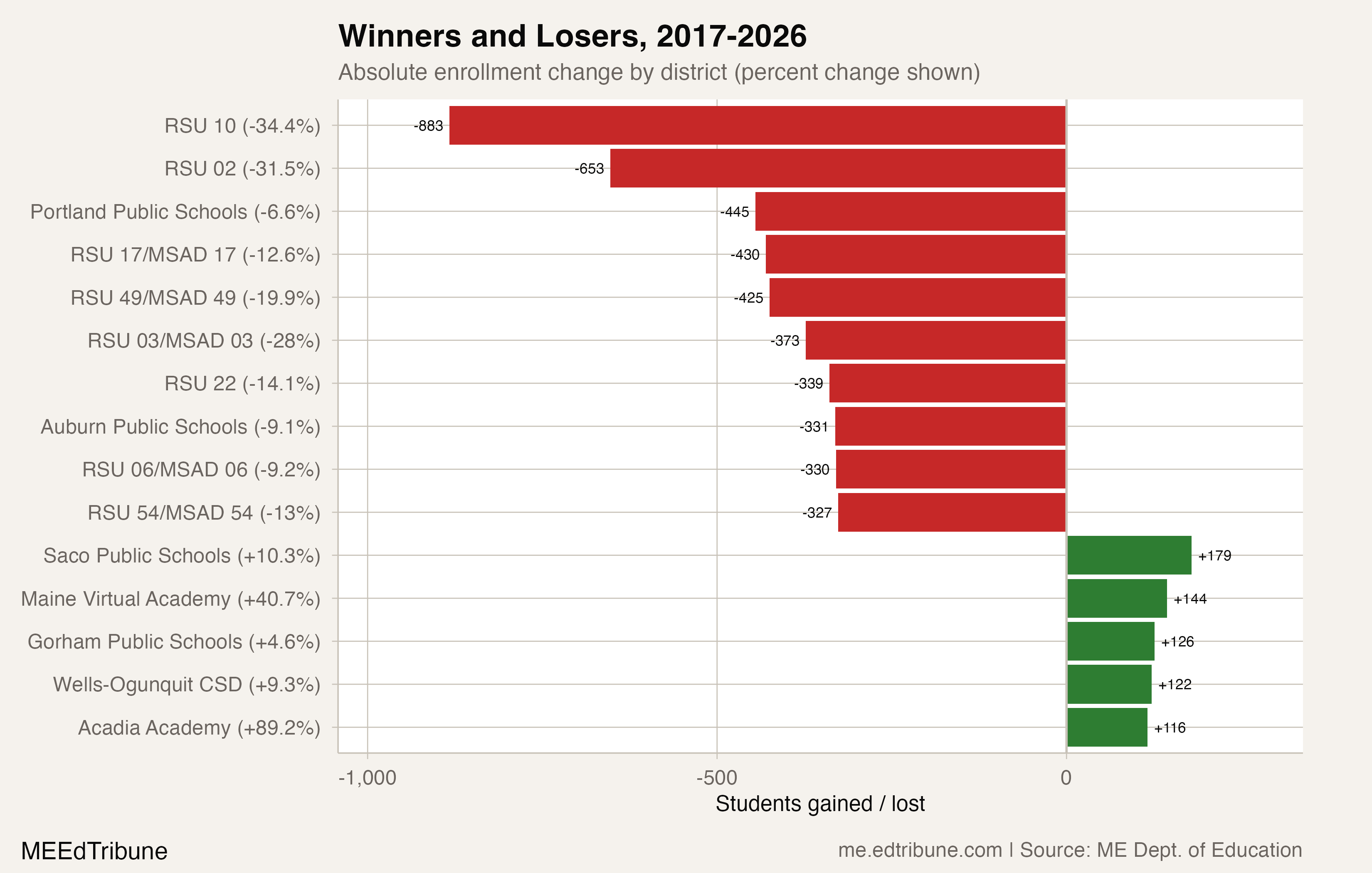 District winners and losers, 2017-2026