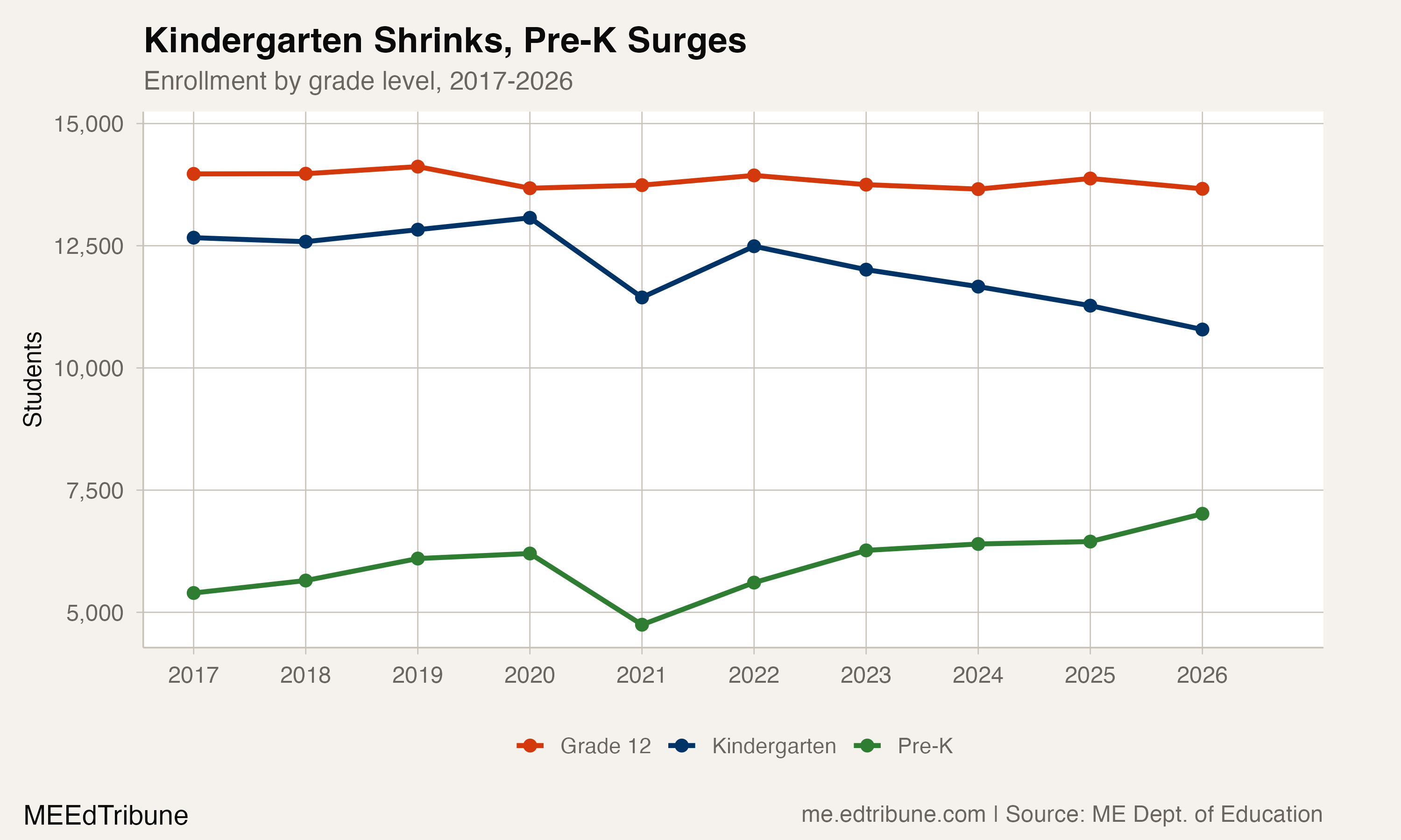 Grade-level pipeline: Pre-K, Kindergarten, and Grade 12
