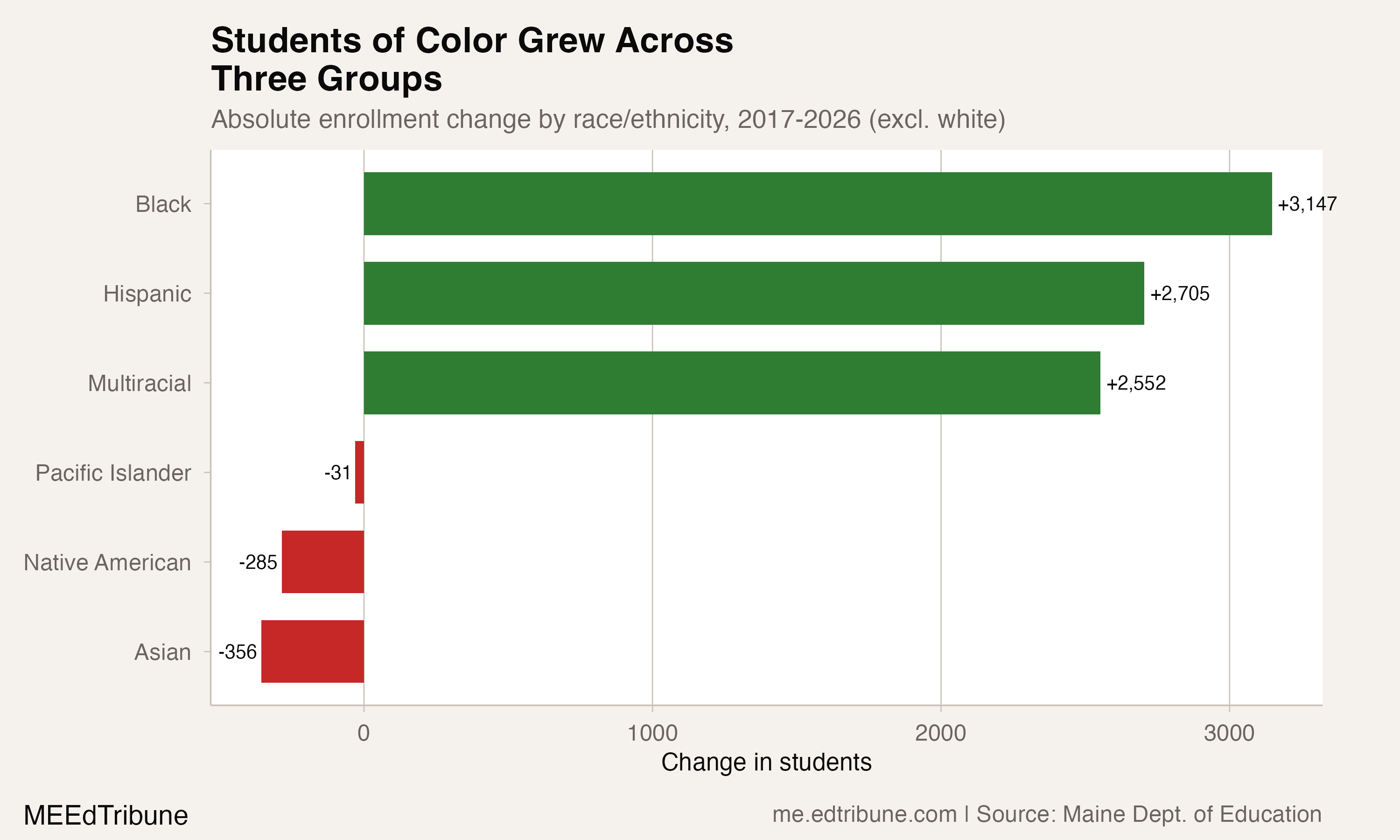 One in 18 Maine Students Is Now Black