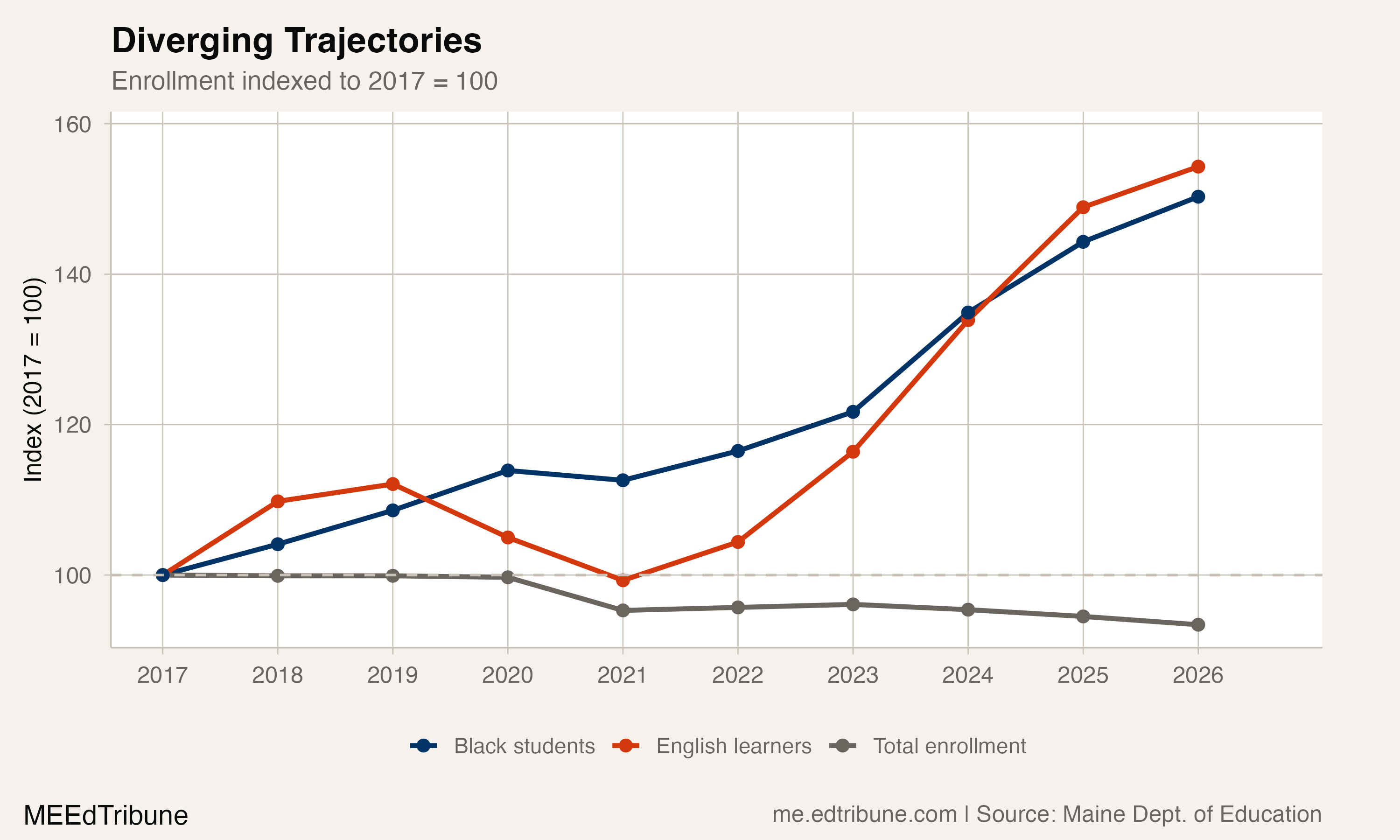 Indexed enrollment: Black students, English learners, and total