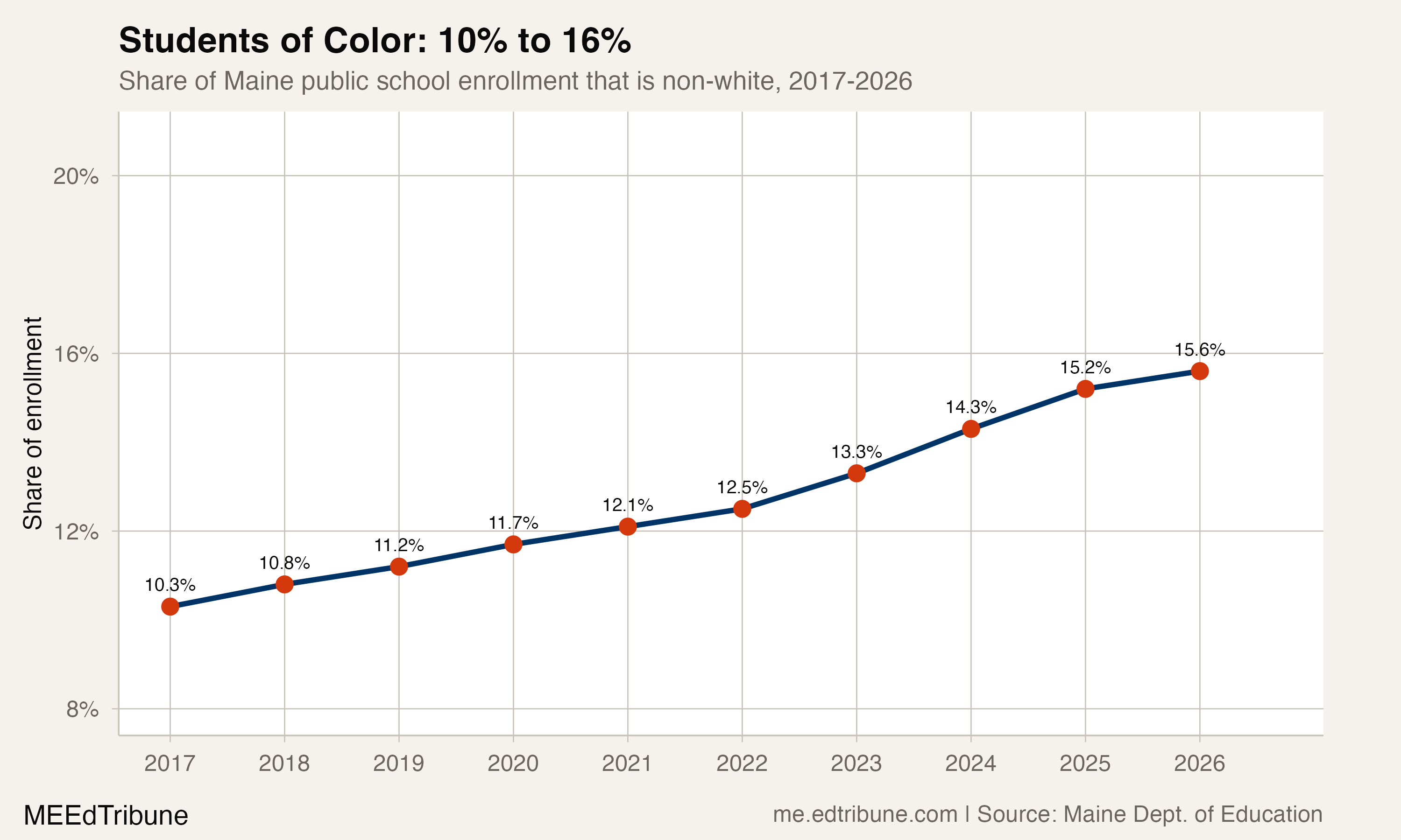Students of color share over time