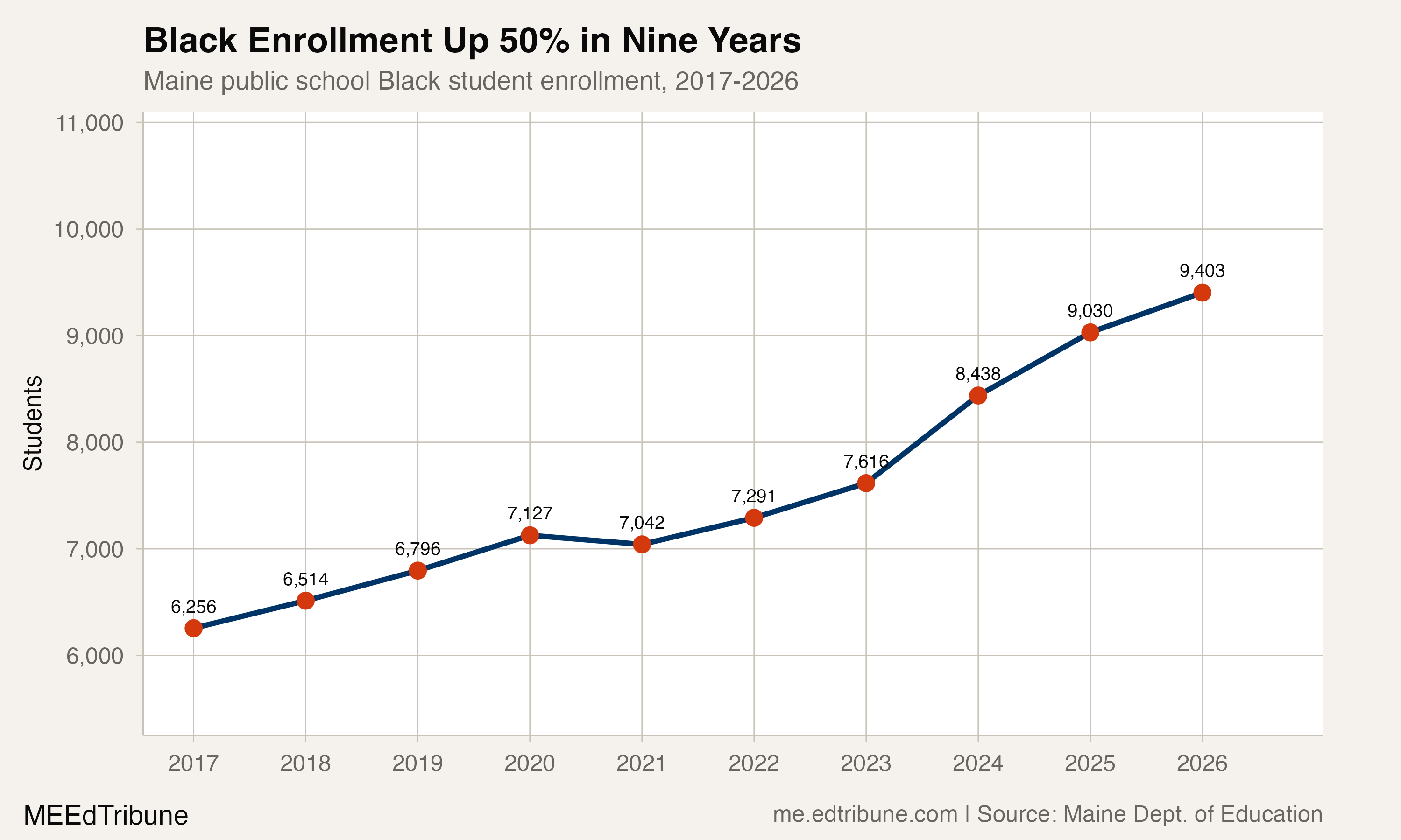 Black enrollment trend, 2017-2026