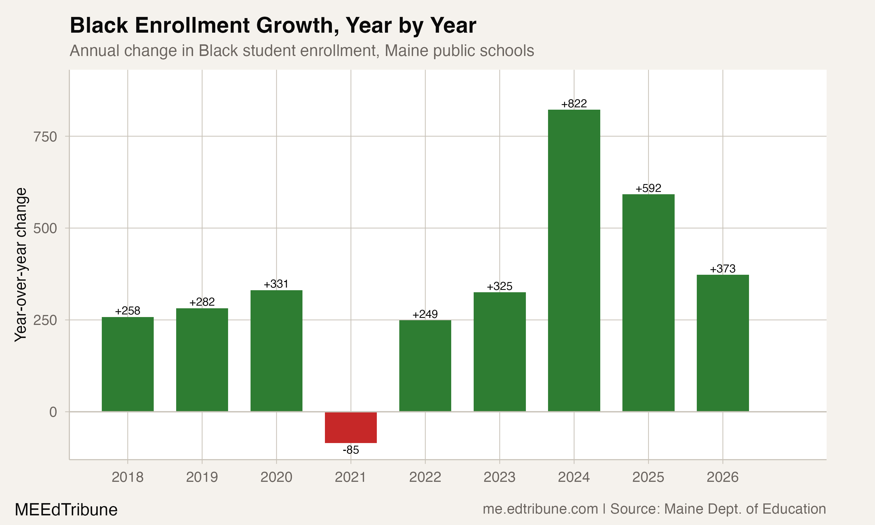 Year-over-year change in Black enrollment