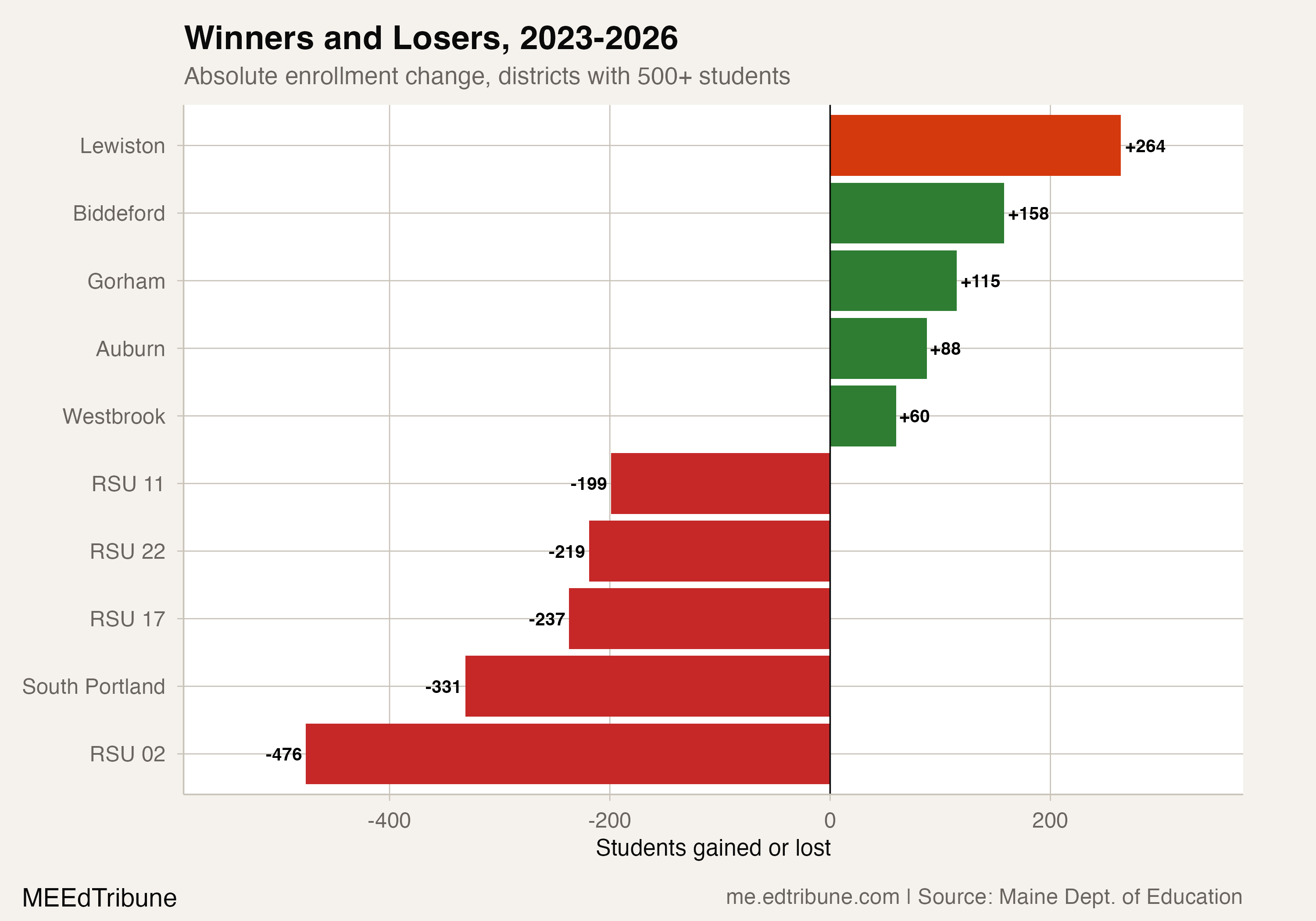 Largest enrollment gainers and losers among 500+ student districts, 2023-2026