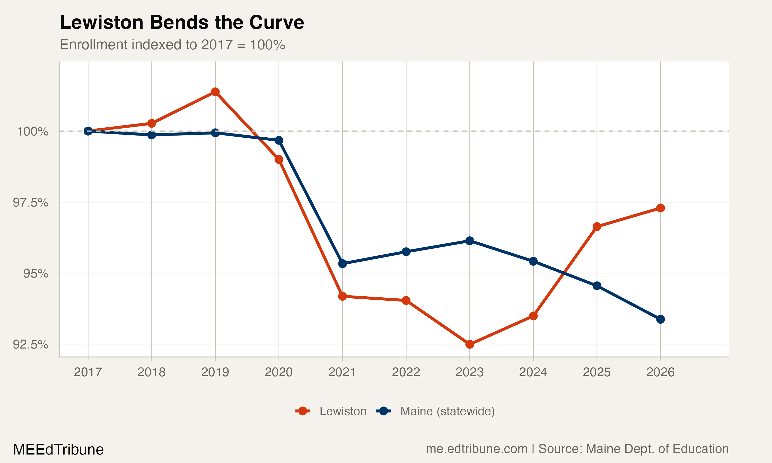 Lewiston enrollment compared to state trend, indexed to 2017