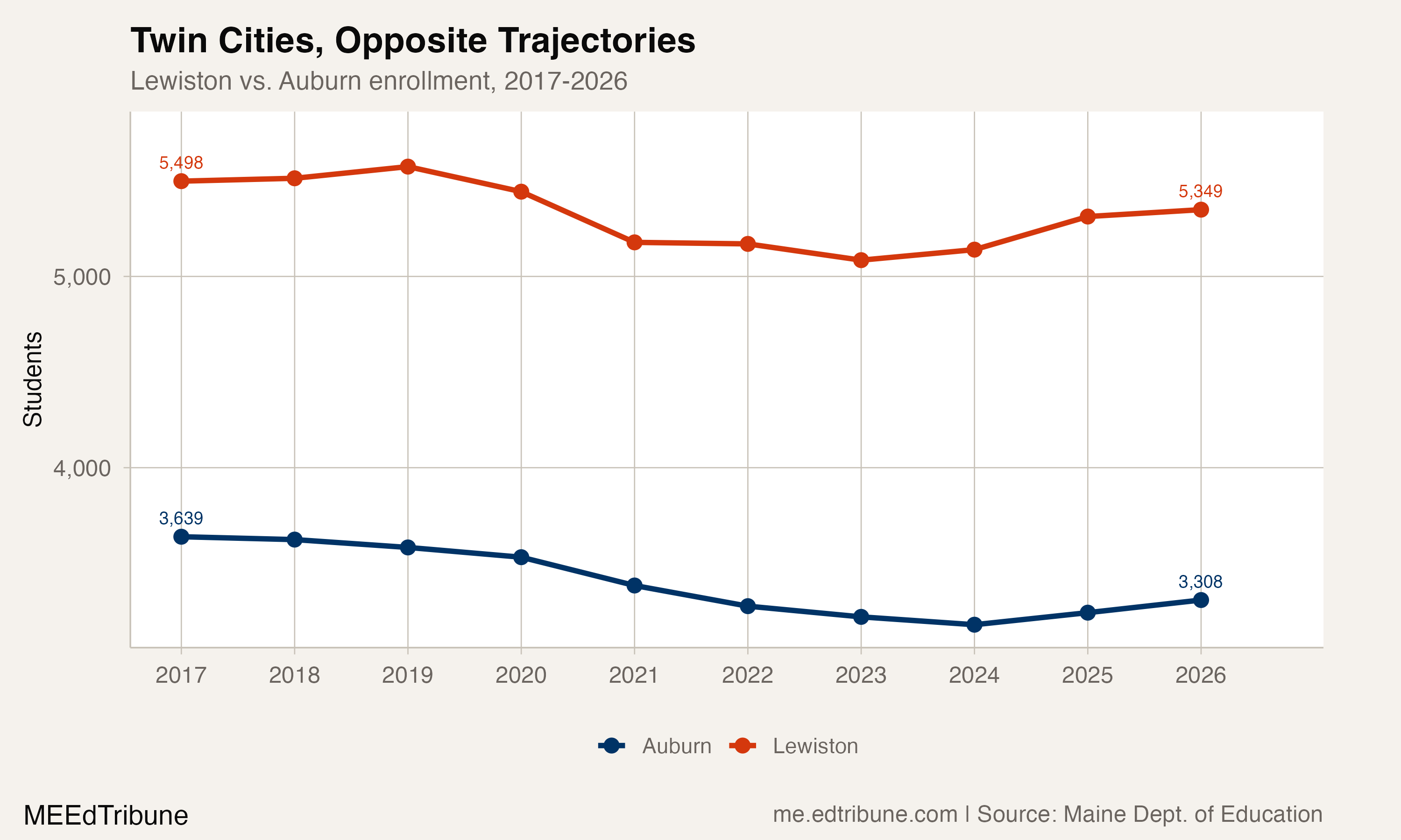 Lewiston Is Growing While Maine Shrinks