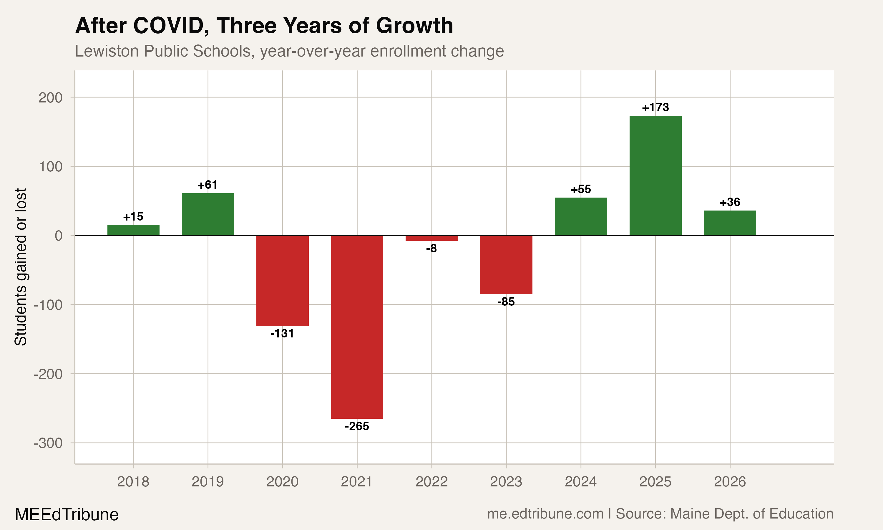 Lewiston year-over-year enrollment changes