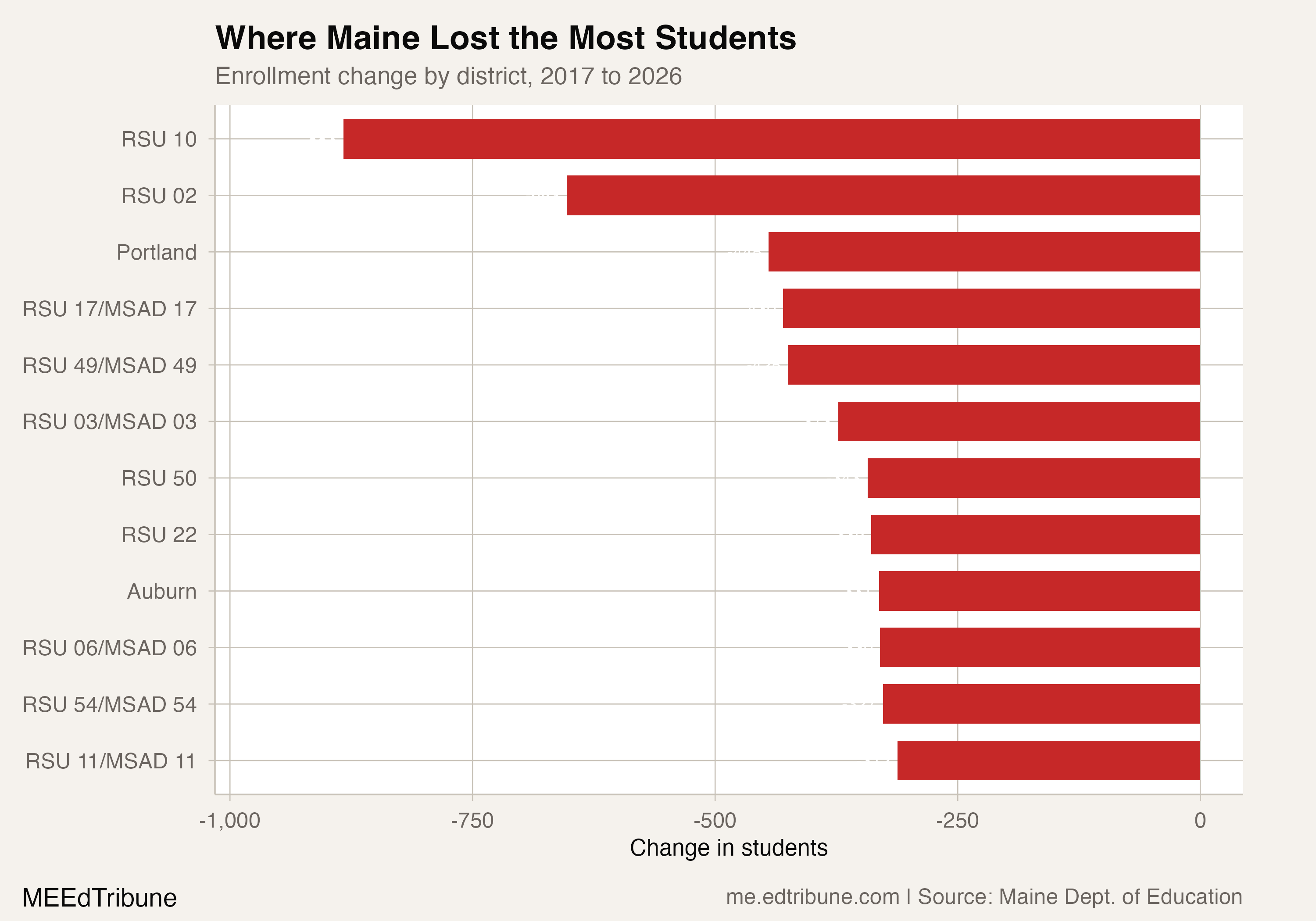 Where Maine lost the most students, 2017-2026