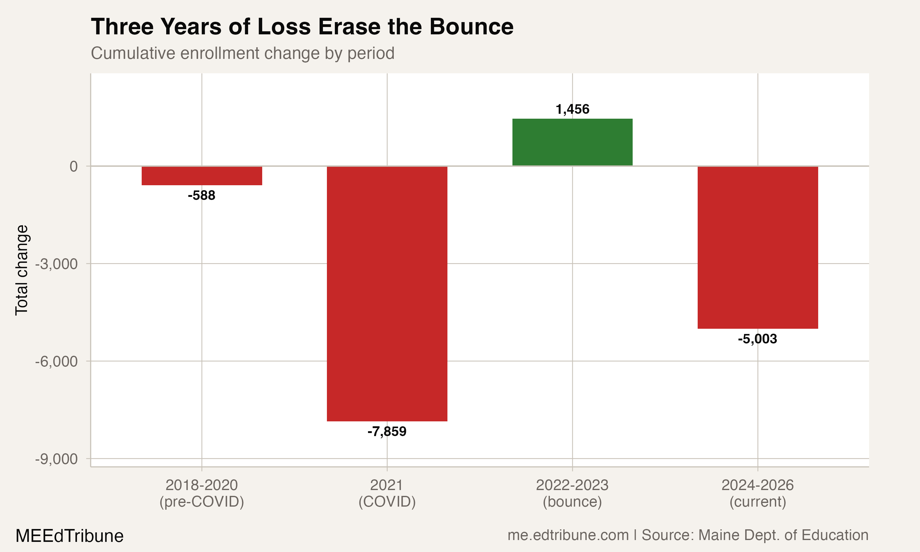 Three years of loss erase the bounce