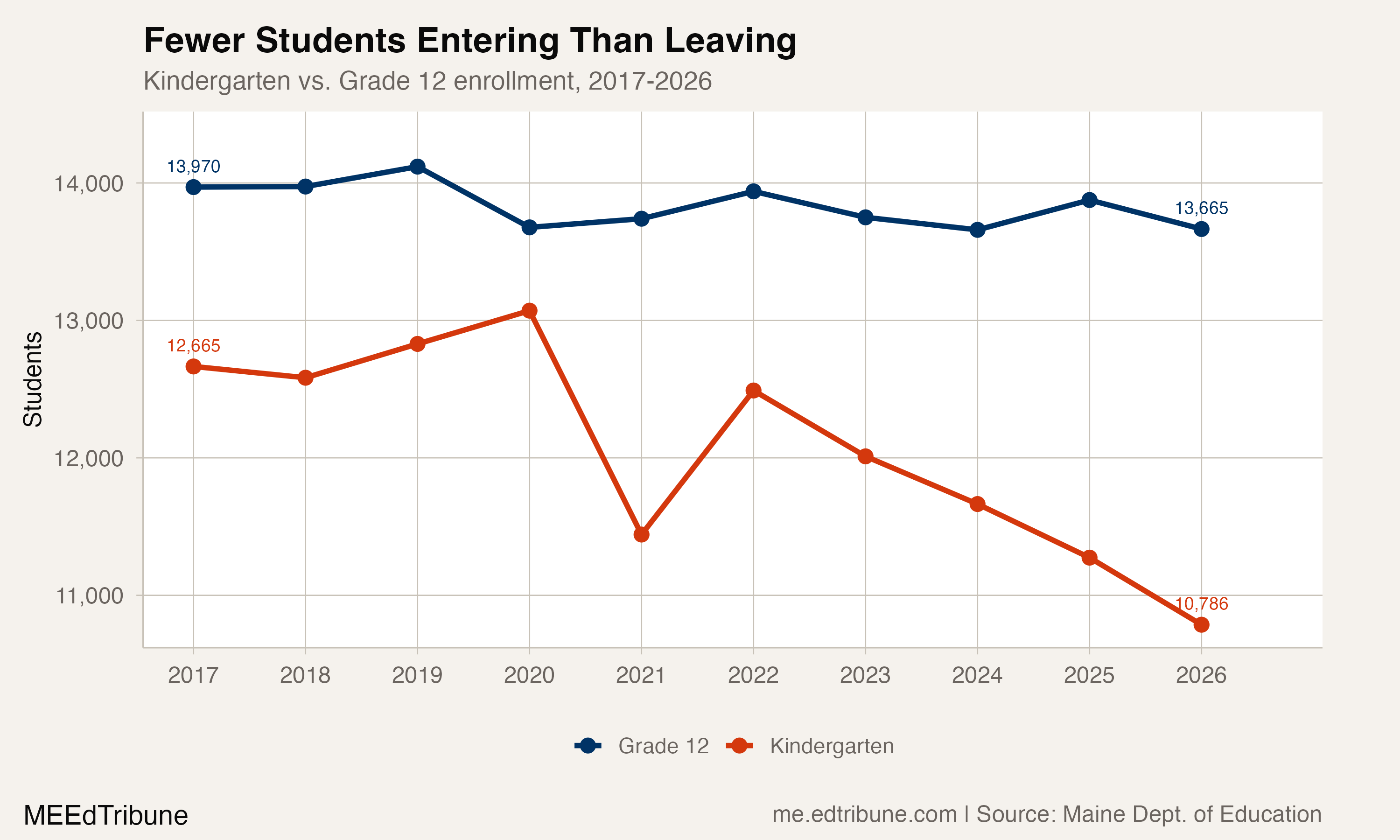 Fewer students entering than leaving