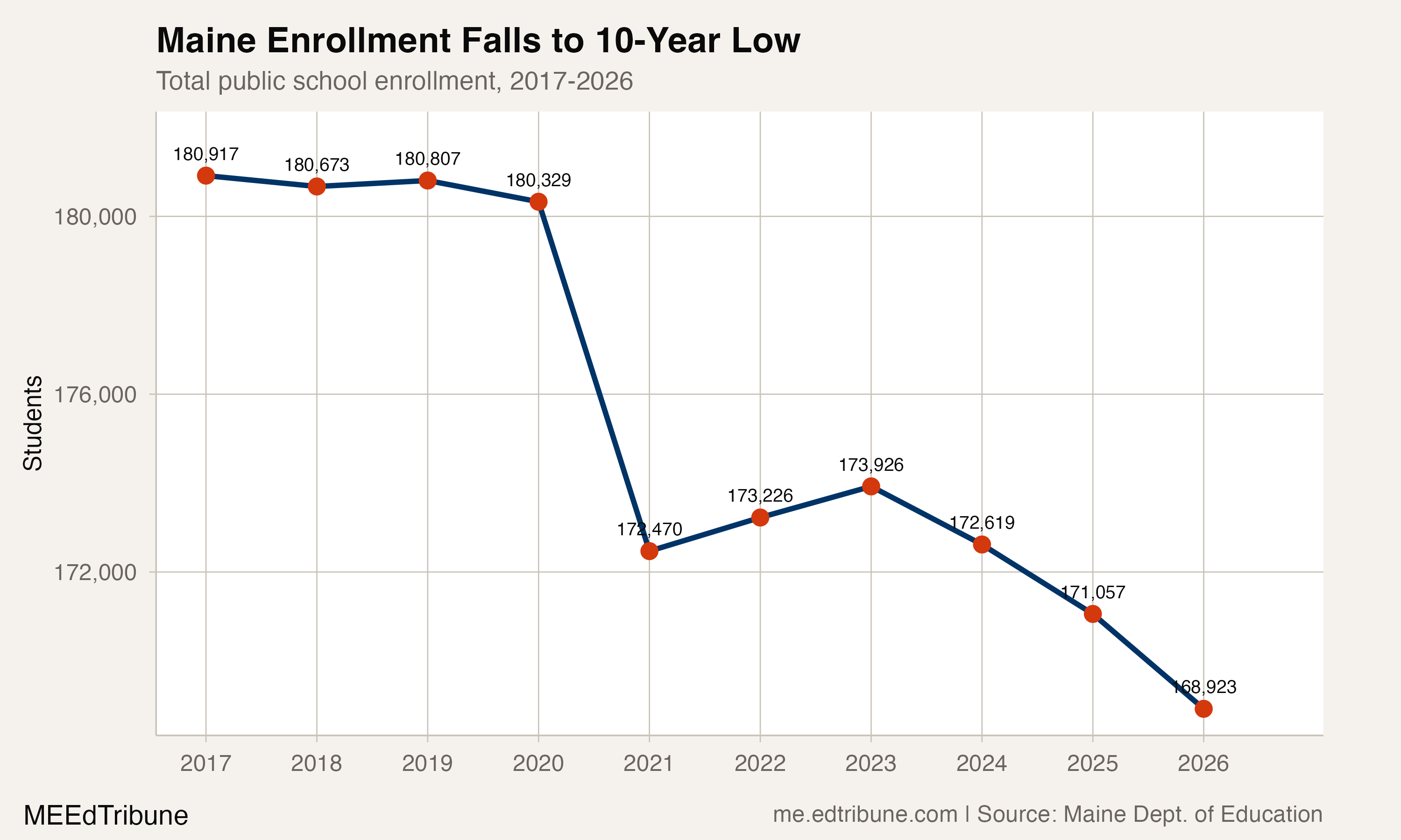 Maine enrollment falls to 10-year low