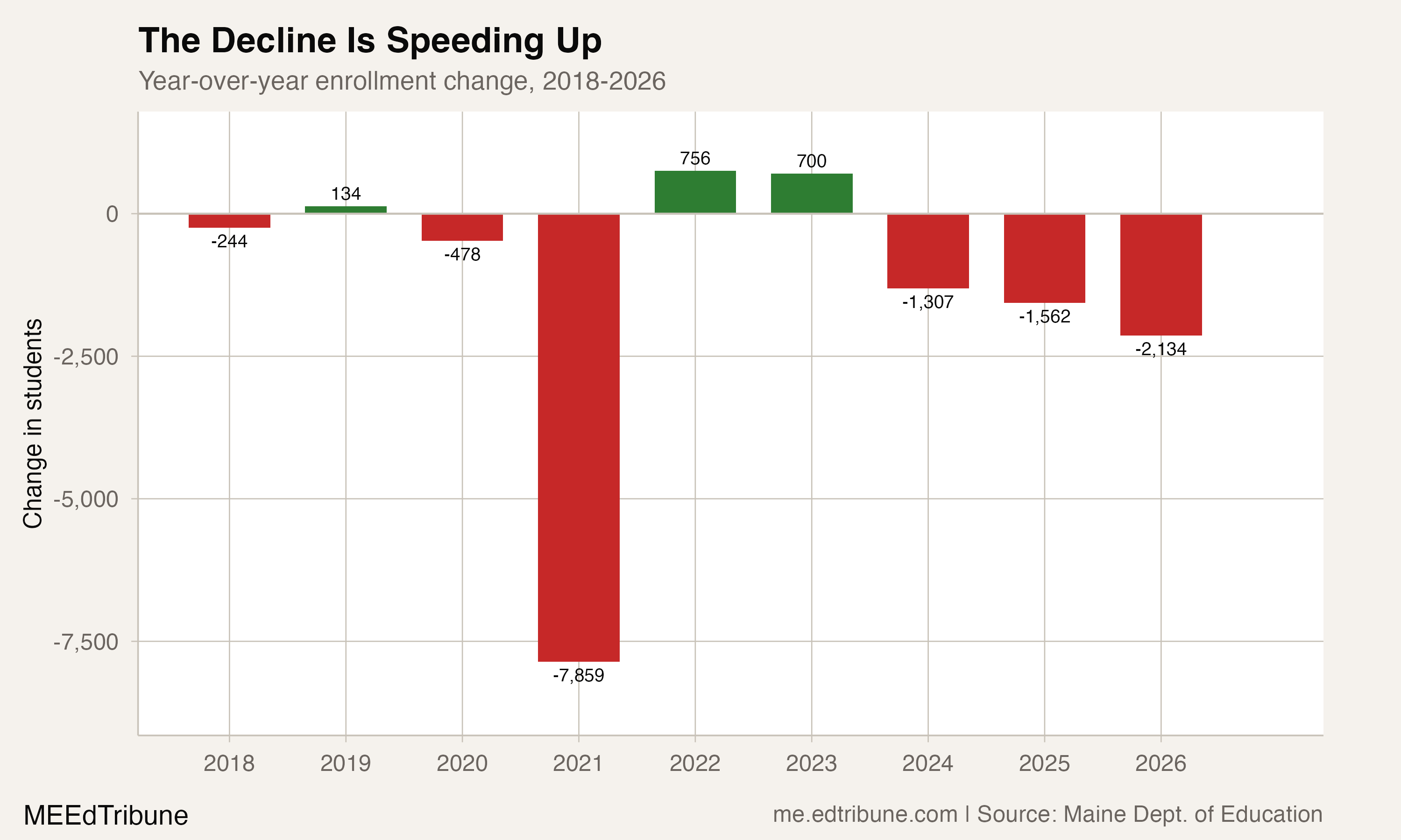 Maine Lost More Students This Year Than Any Since COVID