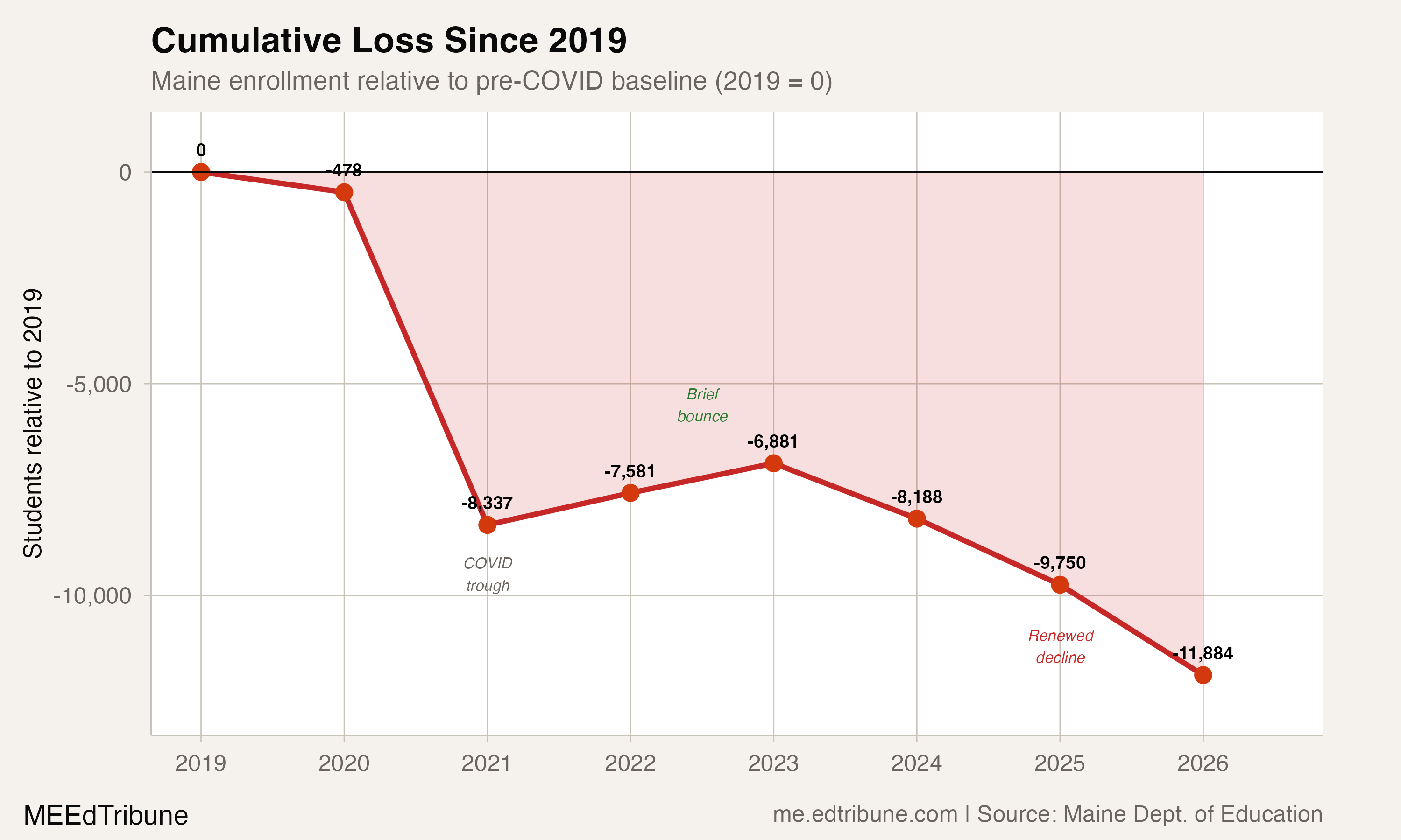 Cumulative enrollment loss since 2019
