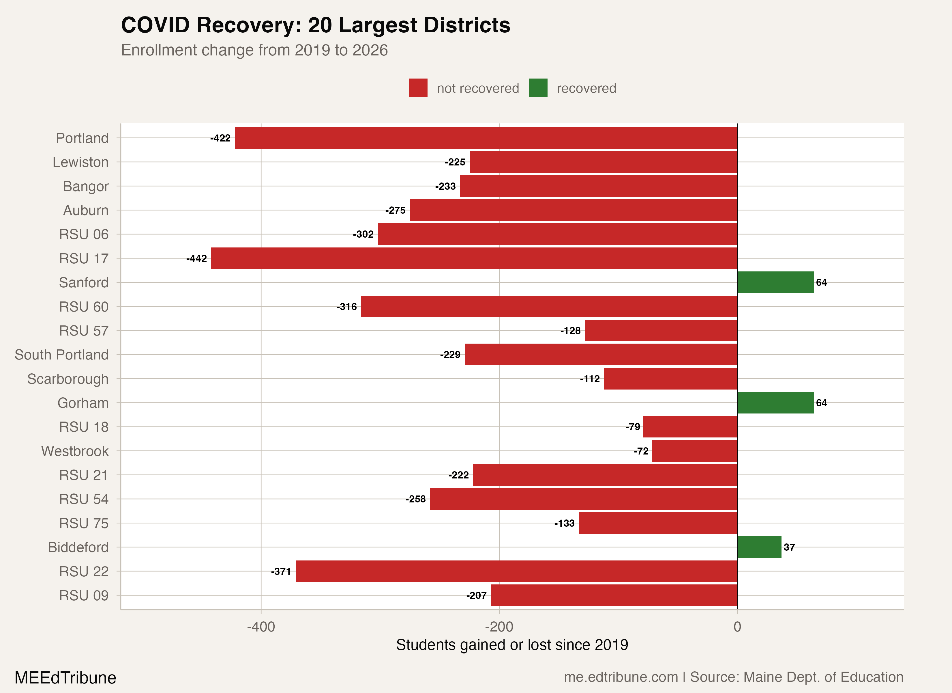 COVID recovery status for the 20 largest districts