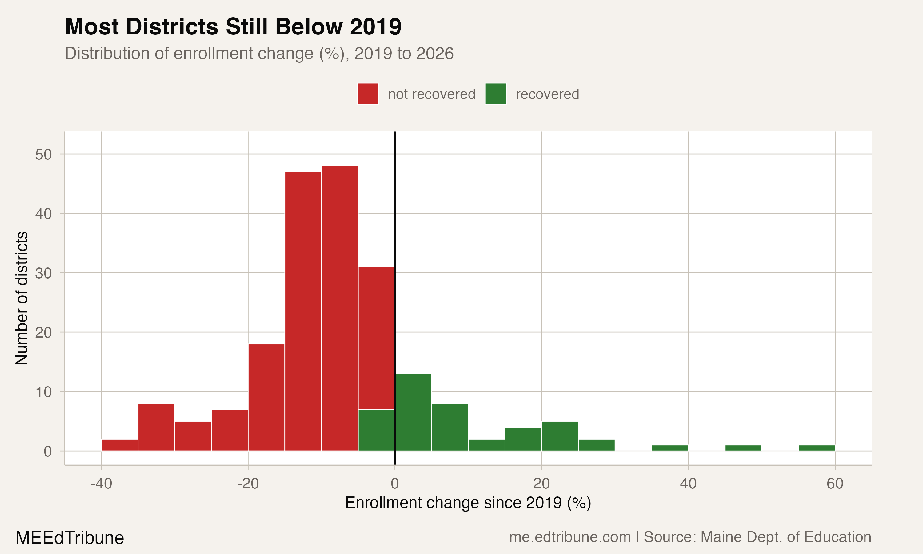 Distribution of district enrollment change since 2019