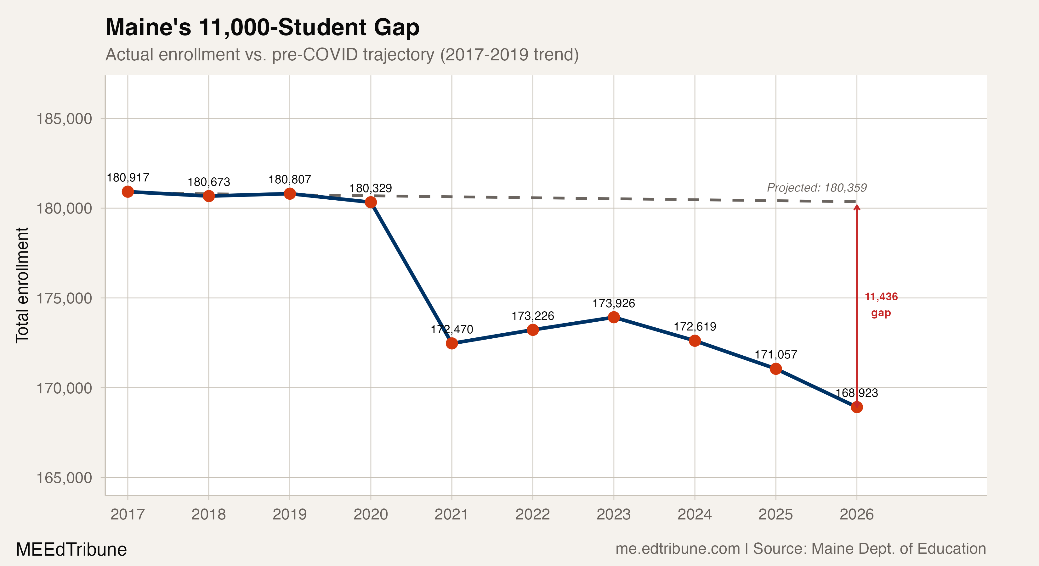 Maine's enrollment vs. pre-COVID trajectory