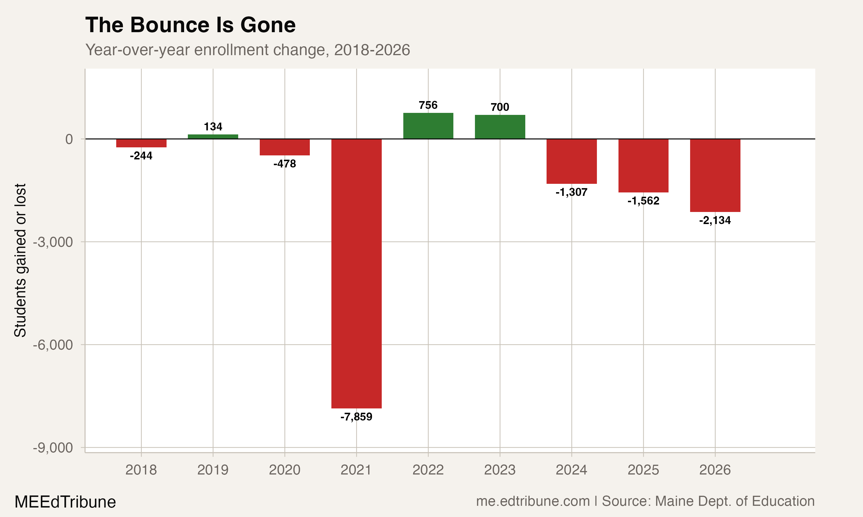 Year-over-year enrollment change