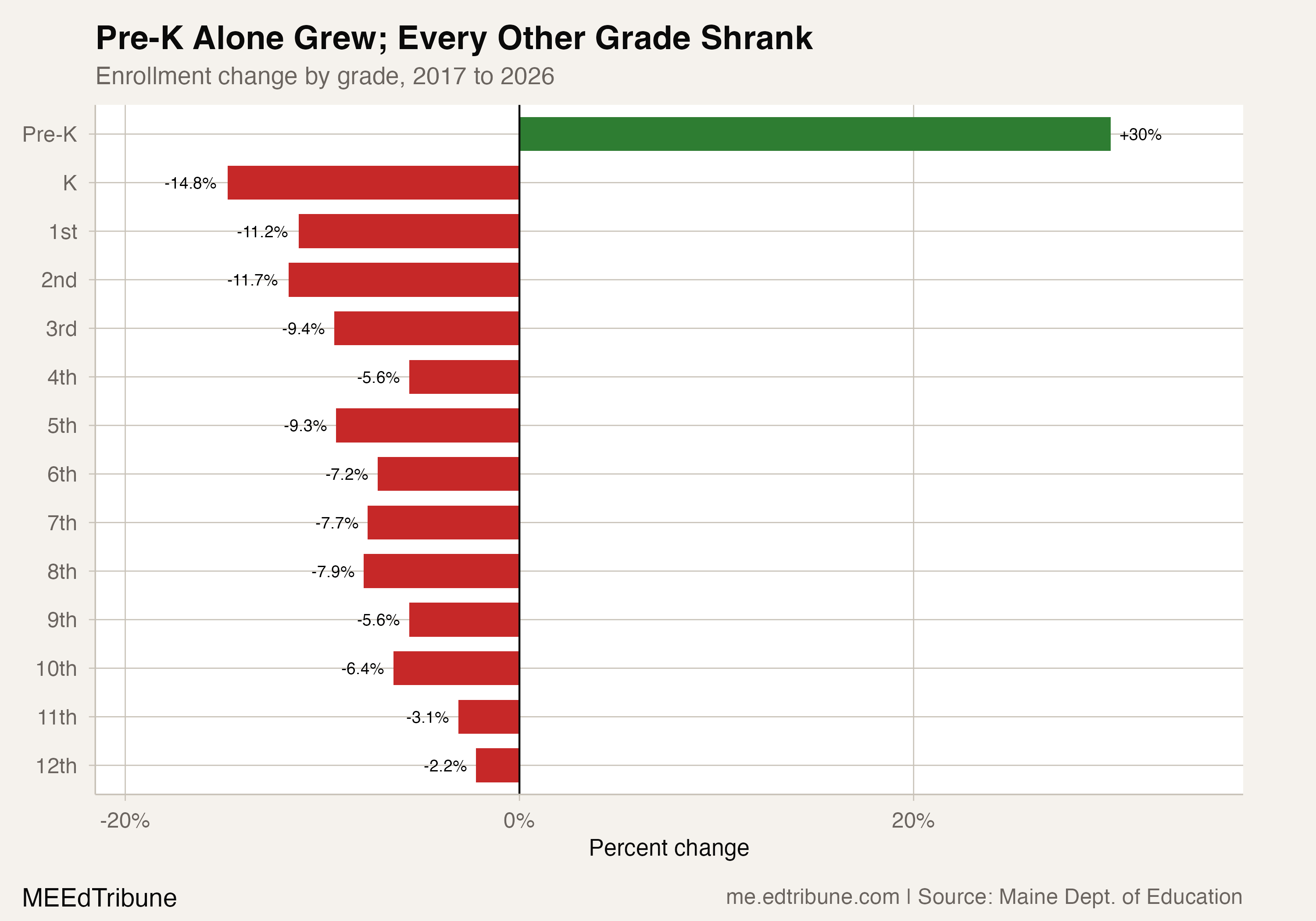 Pre-K Alone Grew; Every Other Grade Shrank
