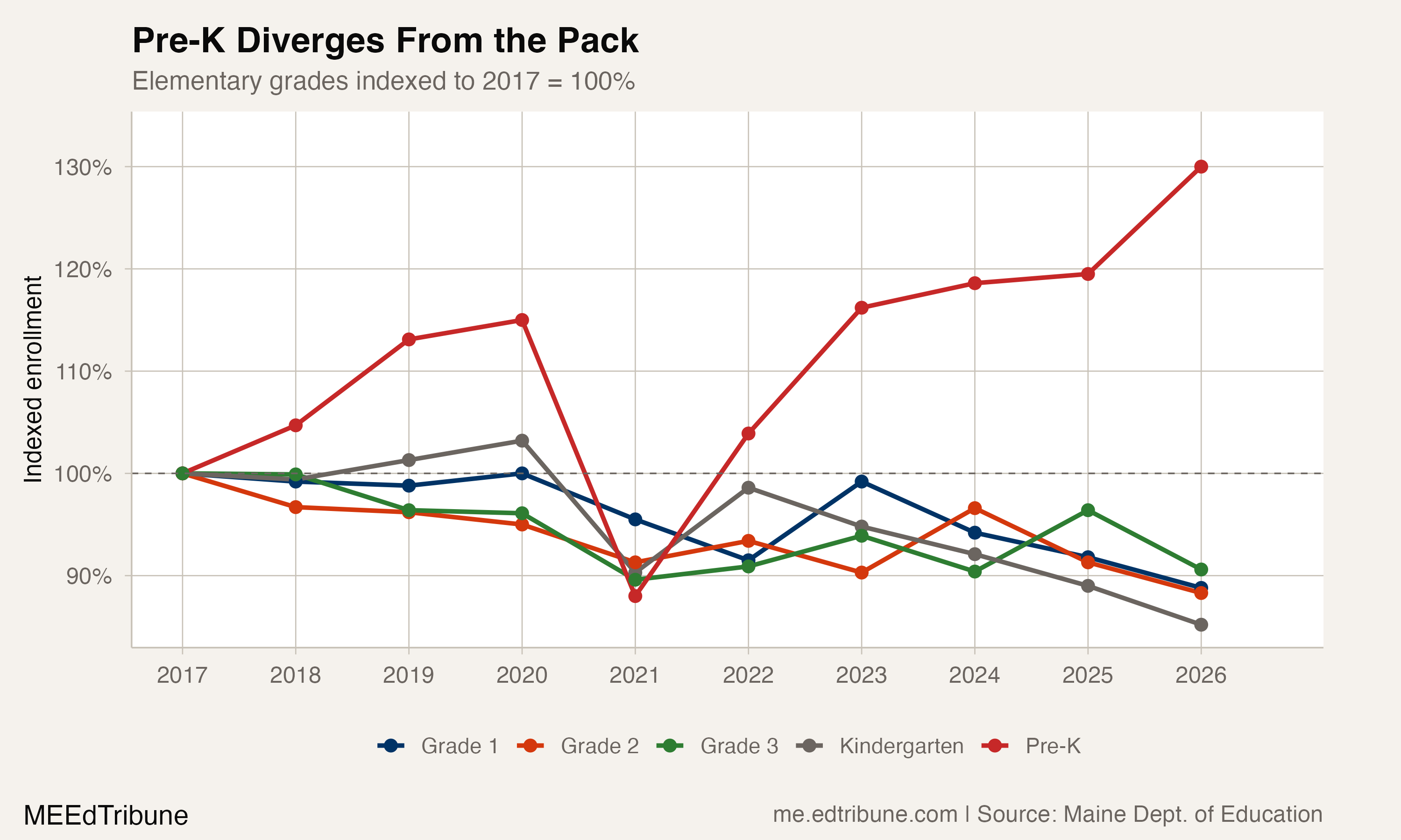 Pre-K Diverges From the Pack