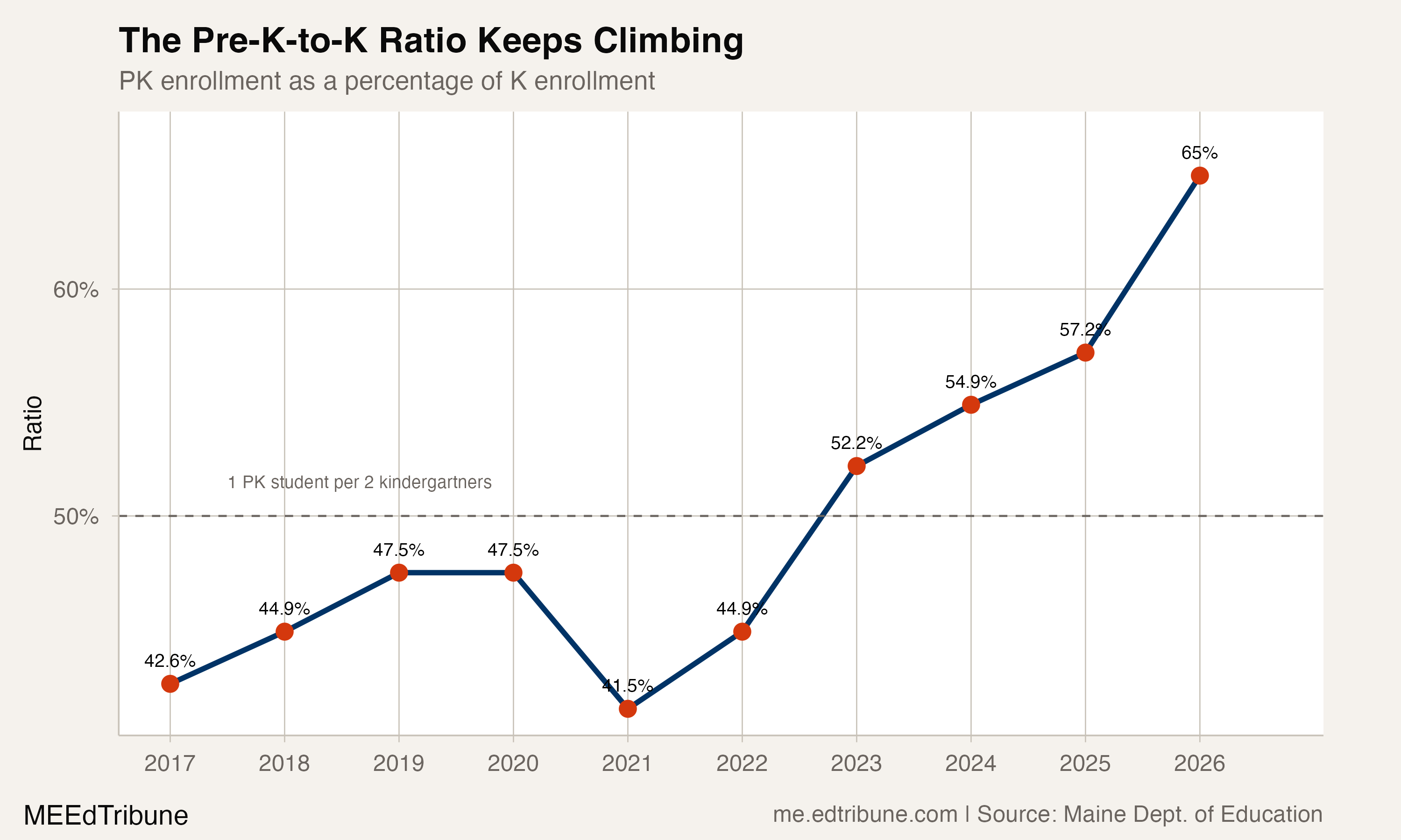 The Pre-K-to-K Ratio Keeps Climbing