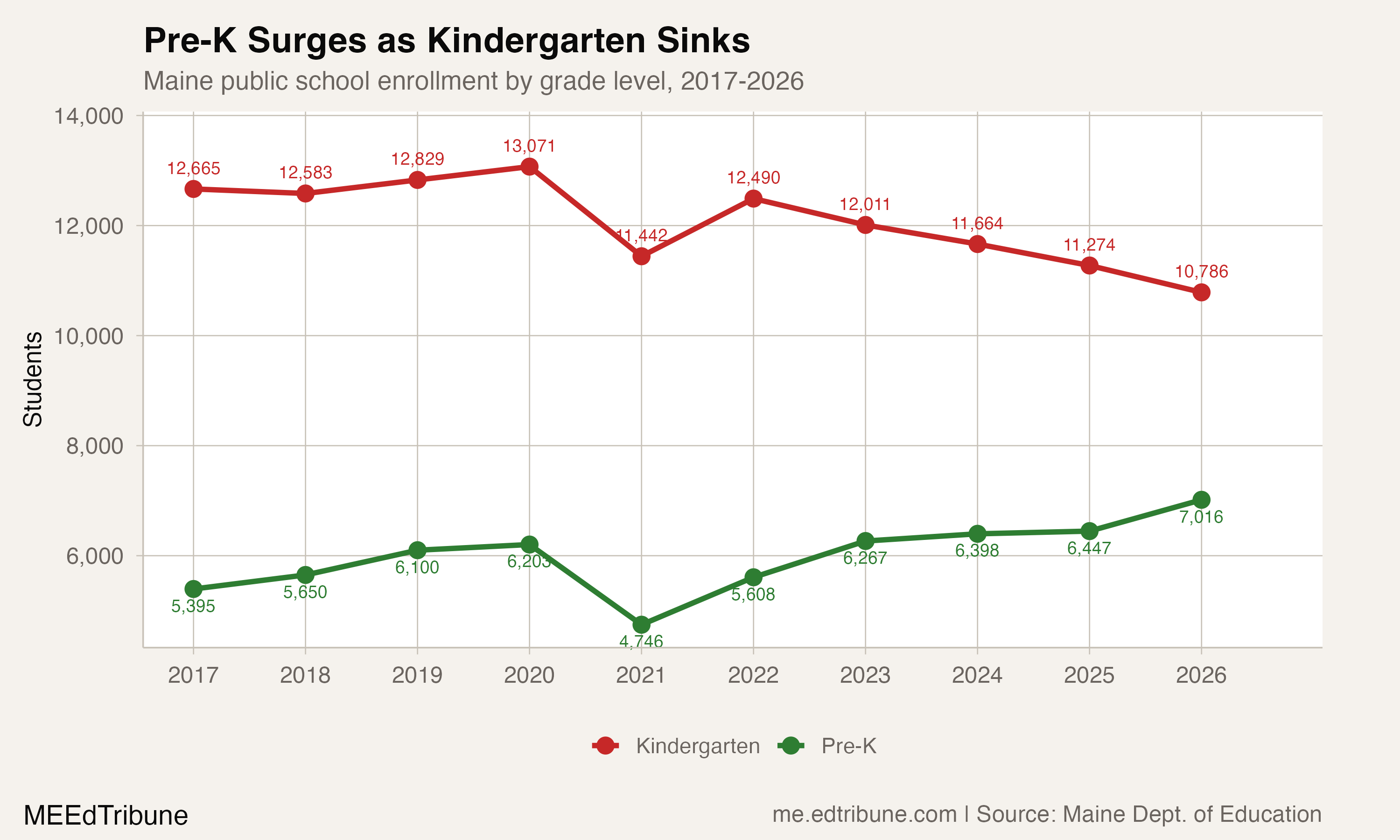 Pre-K Surges as Kindergarten Sinks
