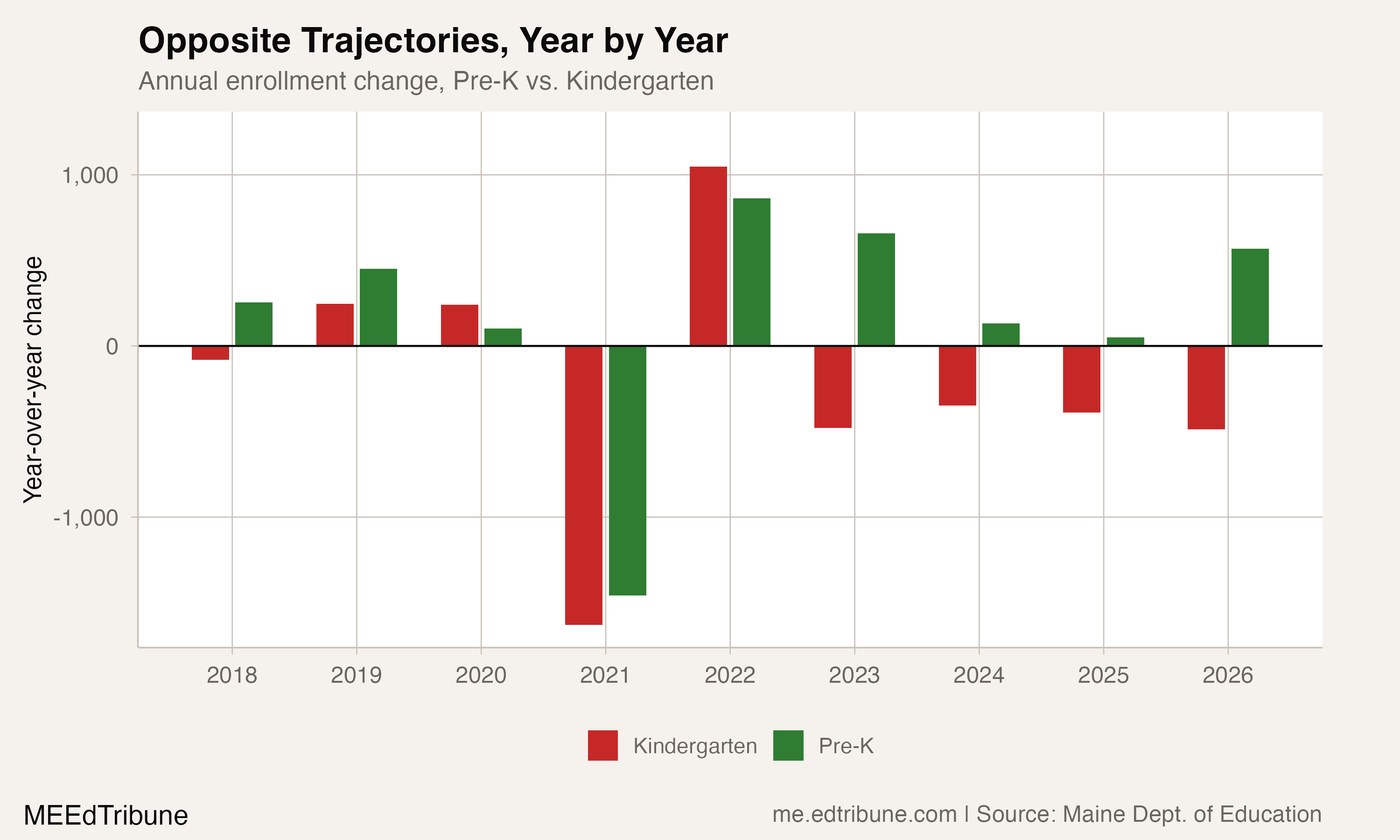 Opposite Trajectories, Year by Year