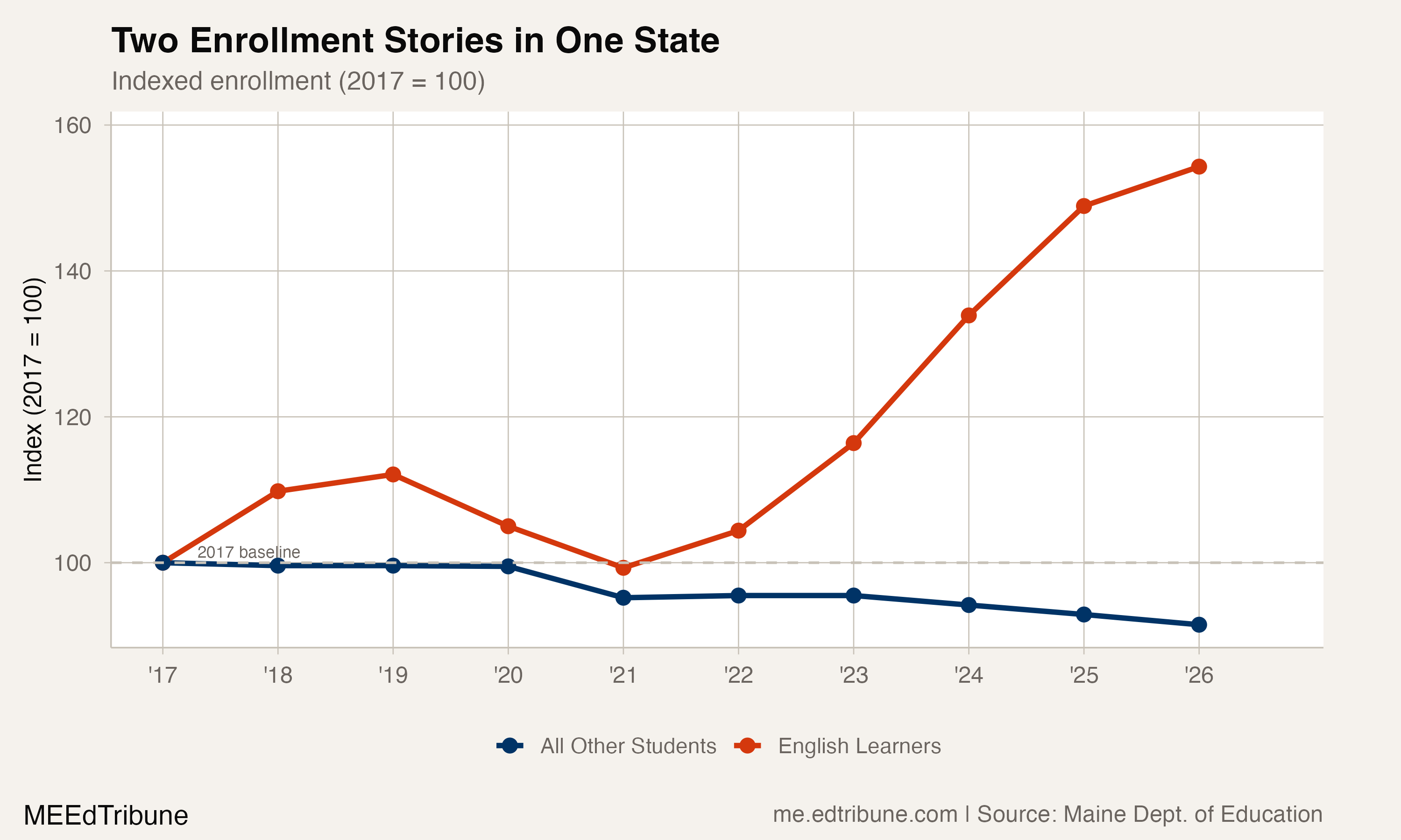 Two Enrollment Stories in One State