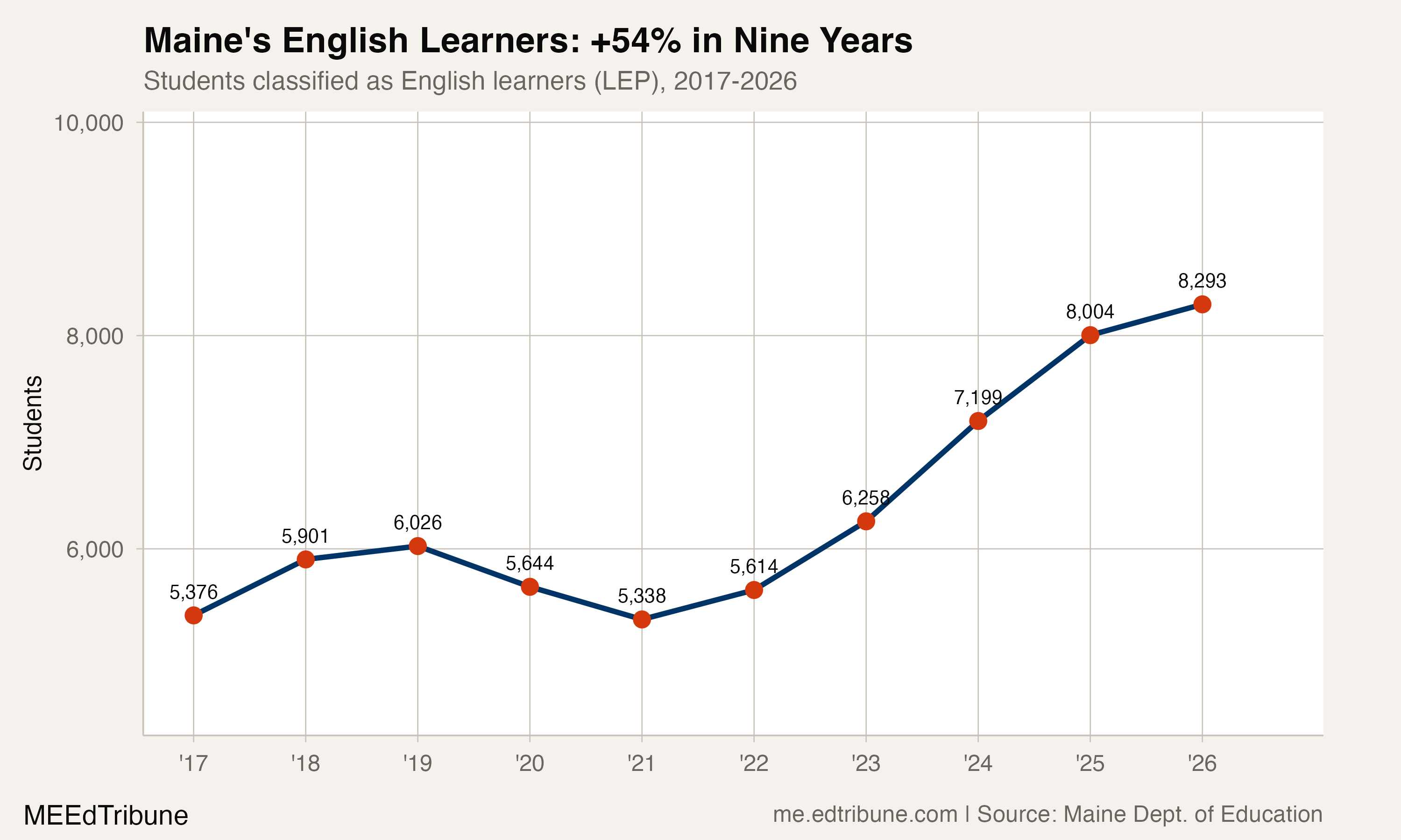 Maine's English Learners: +54% in Nine Years