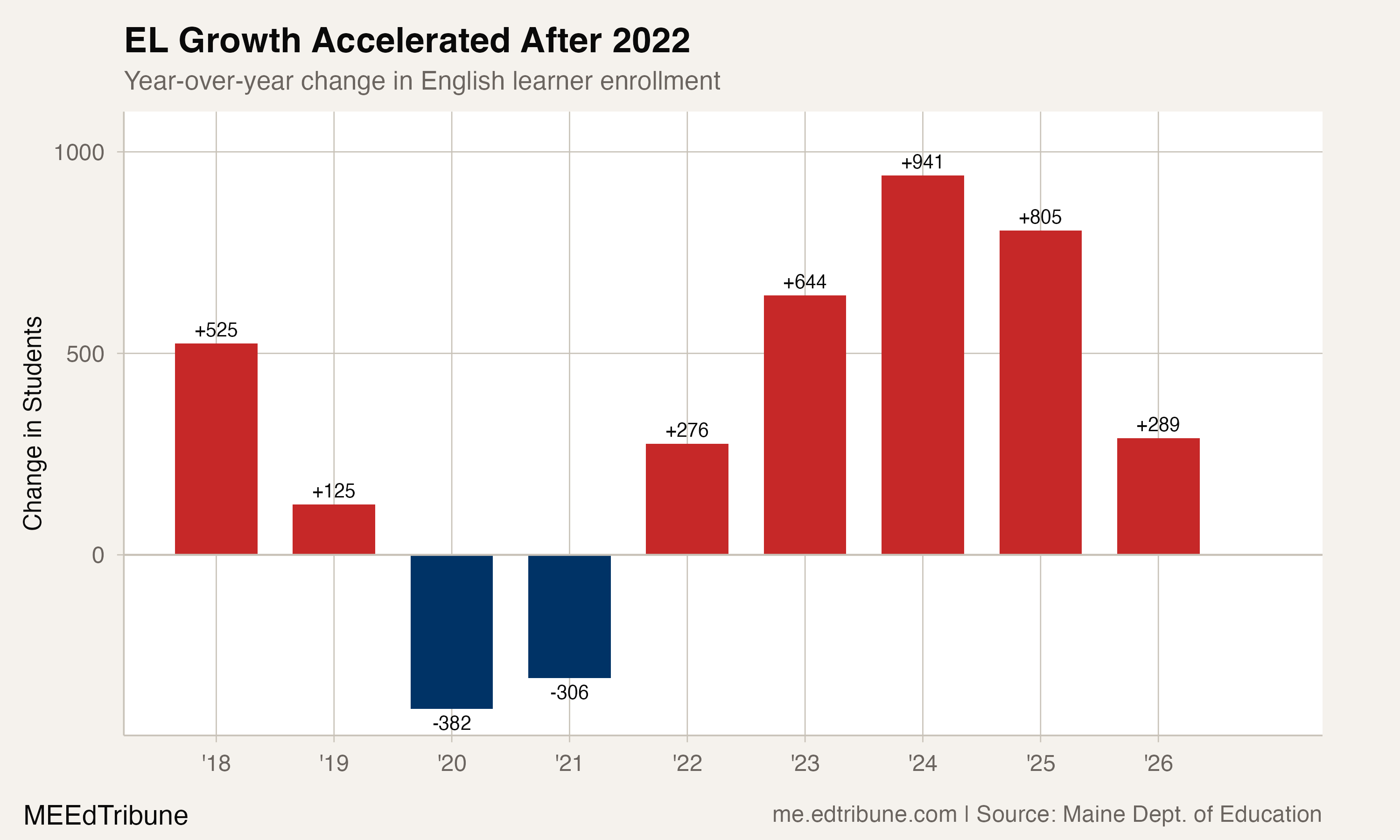 EL Growth Accelerated After 2022
