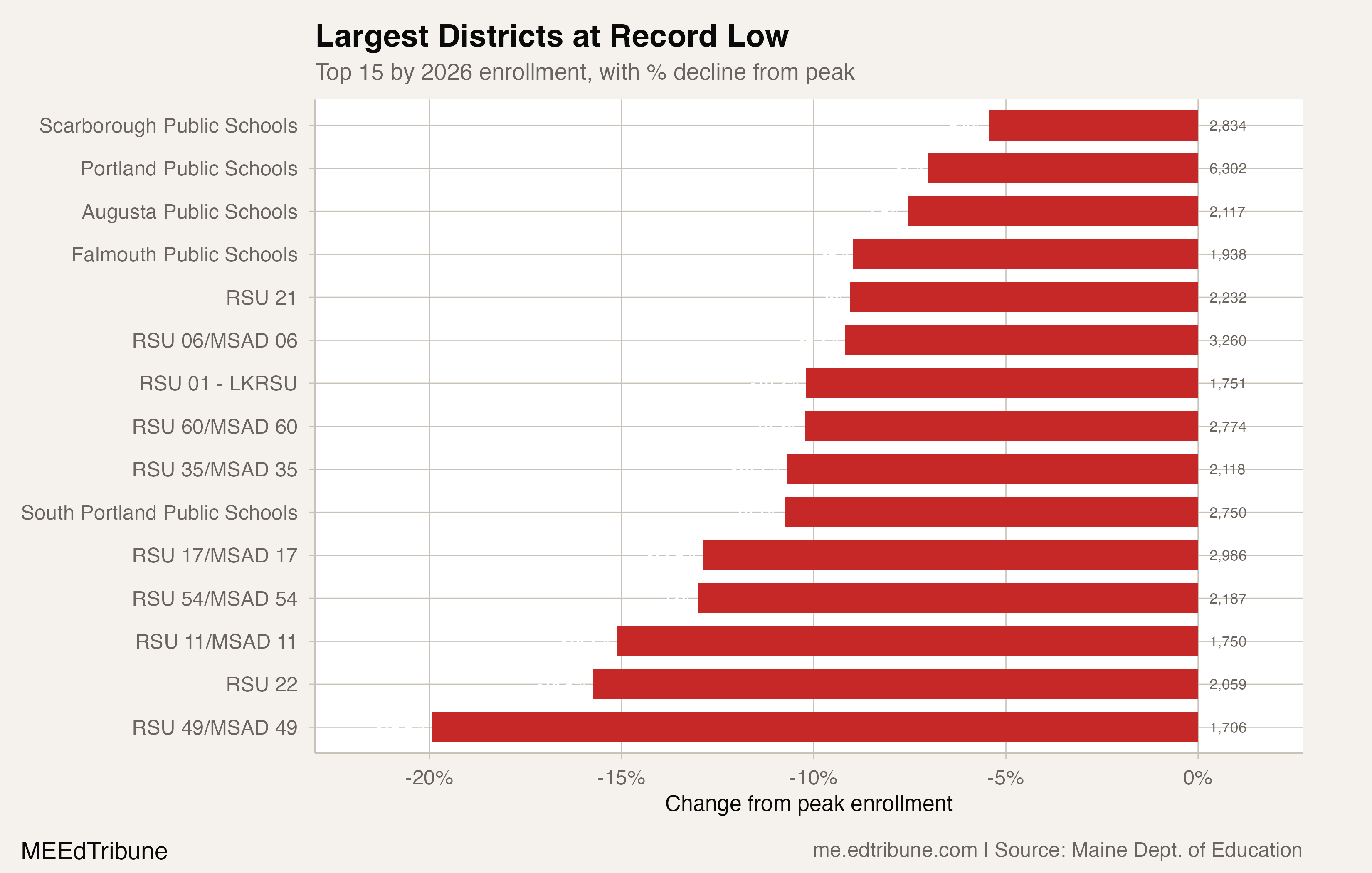 Largest districts at record low enrollment