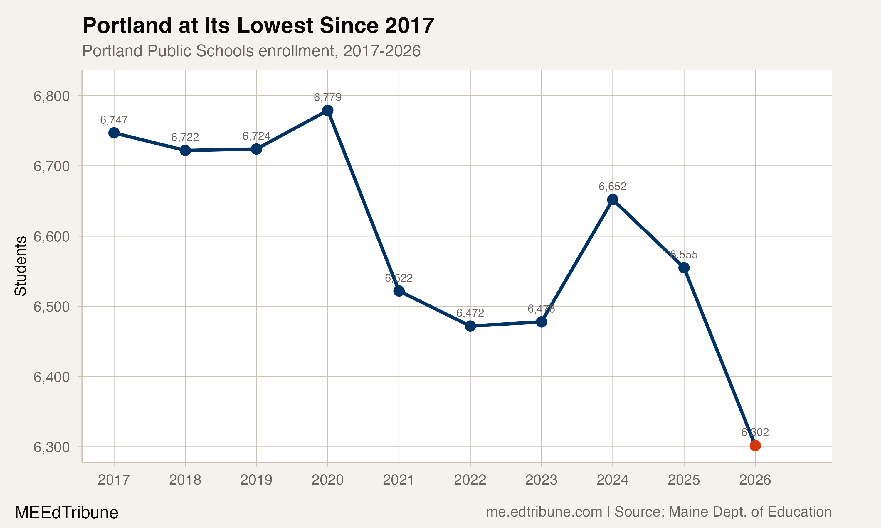 Portland Public Schools enrollment, 2017-2026