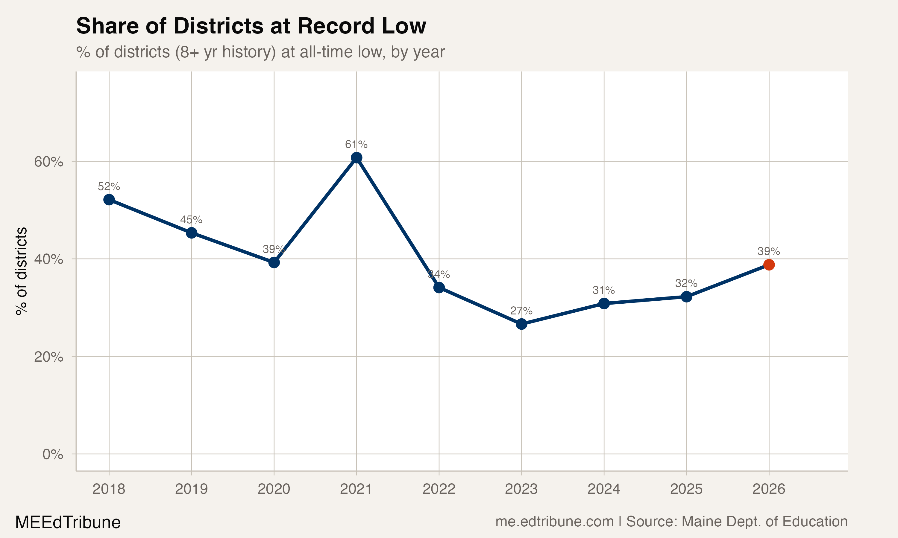 Share of districts at all-time low by year