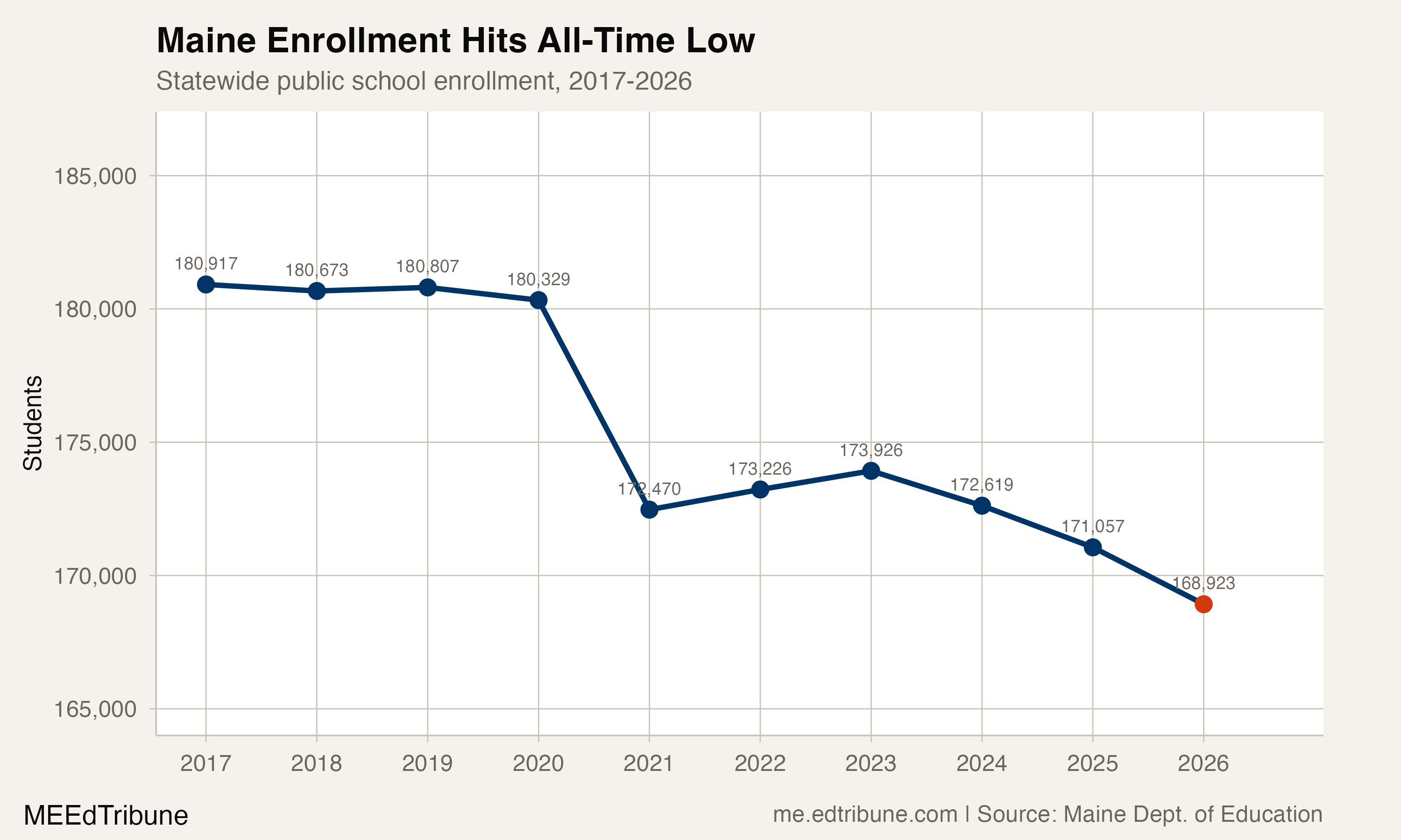 Maine enrollment trend, 2017-2026
