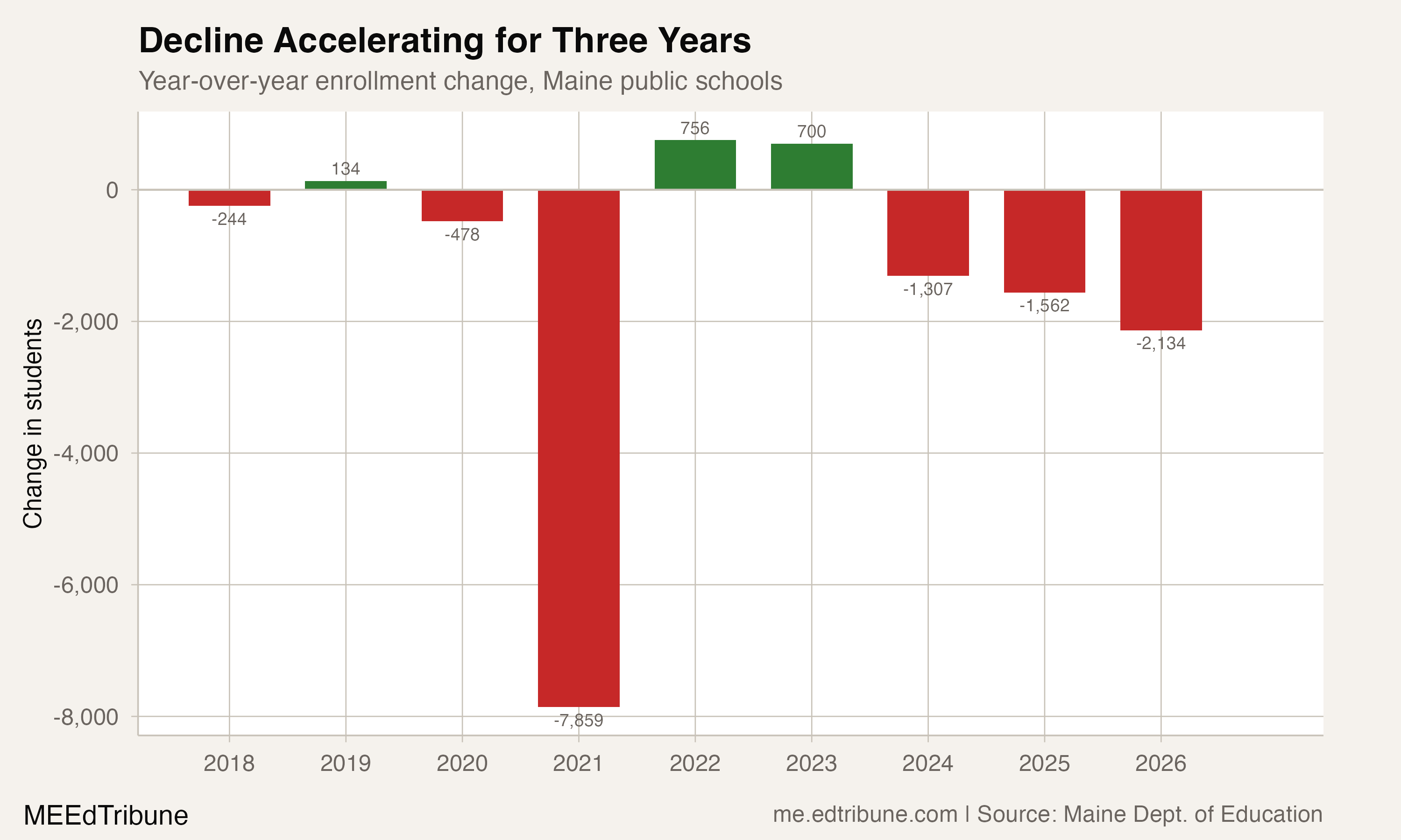 Year-over-year enrollment change