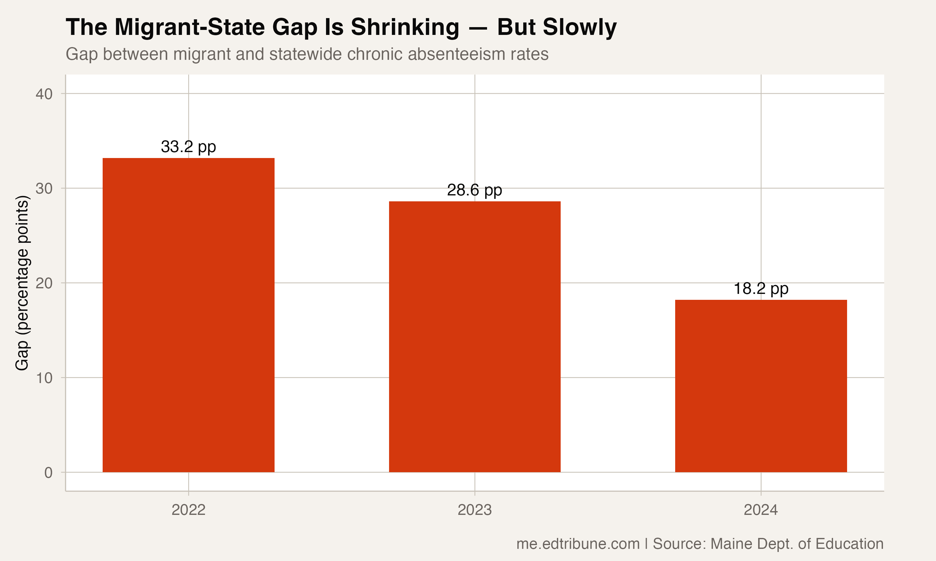 The gap between students from migrant families and the statewide chronic absenteeism rate, showing a narrowing from 33.2 to 18.2 percentage points