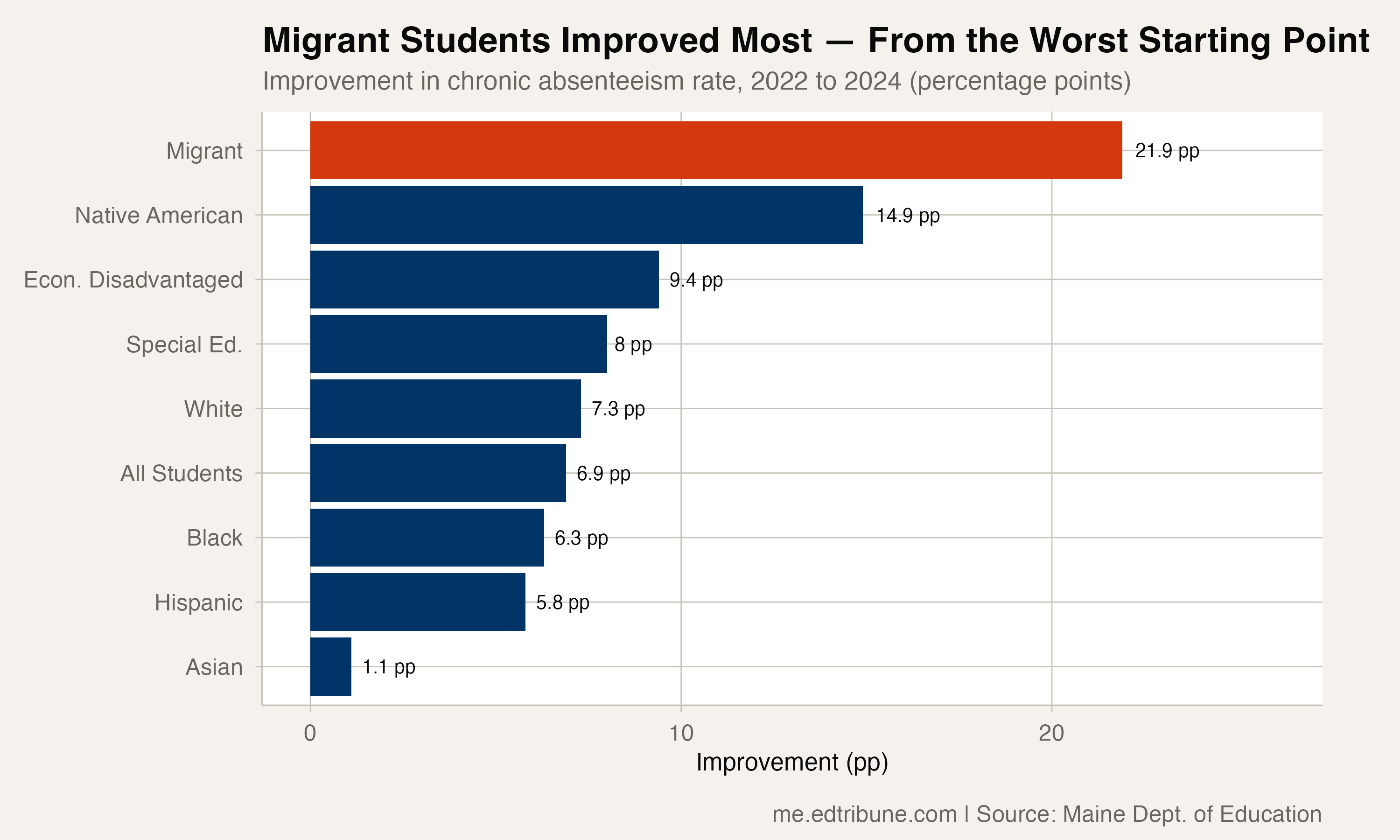 Improvement in chronic absenteeism by subgroup from 2022 to 2024, showing students from migrant families with the largest improvement at 21.9 percentage points
