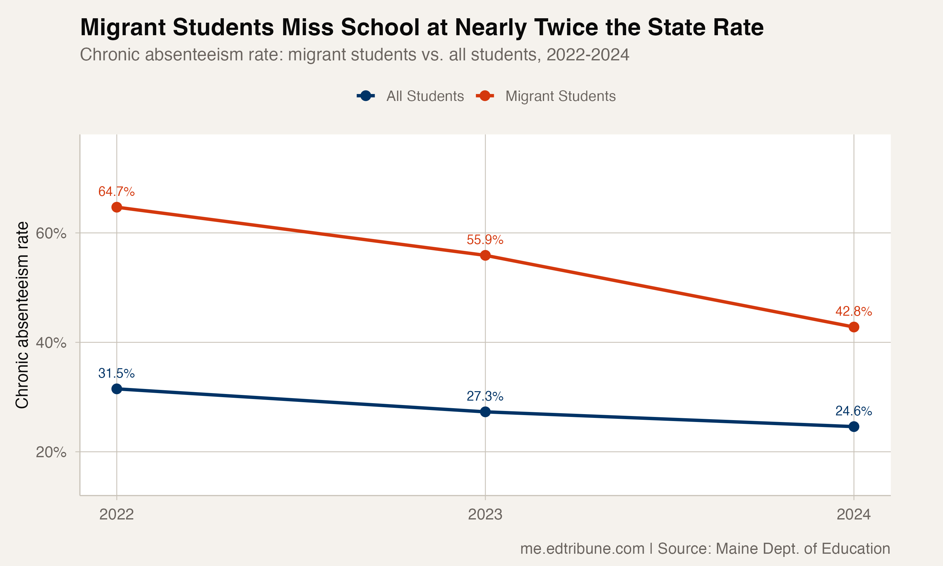 Chronic absenteeism trends for students from migrant families compared to all students, 2022 to 2024