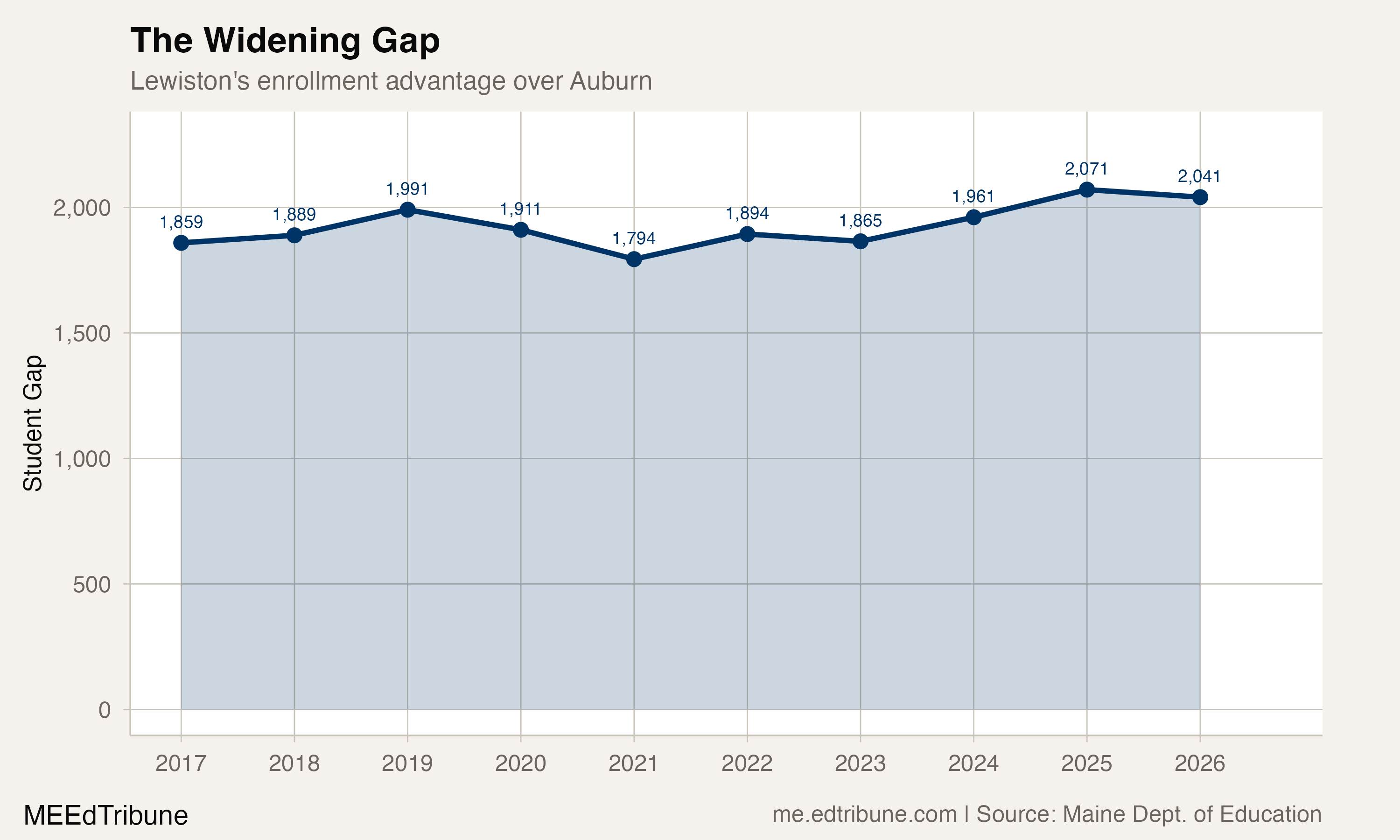 The Widening Gap
