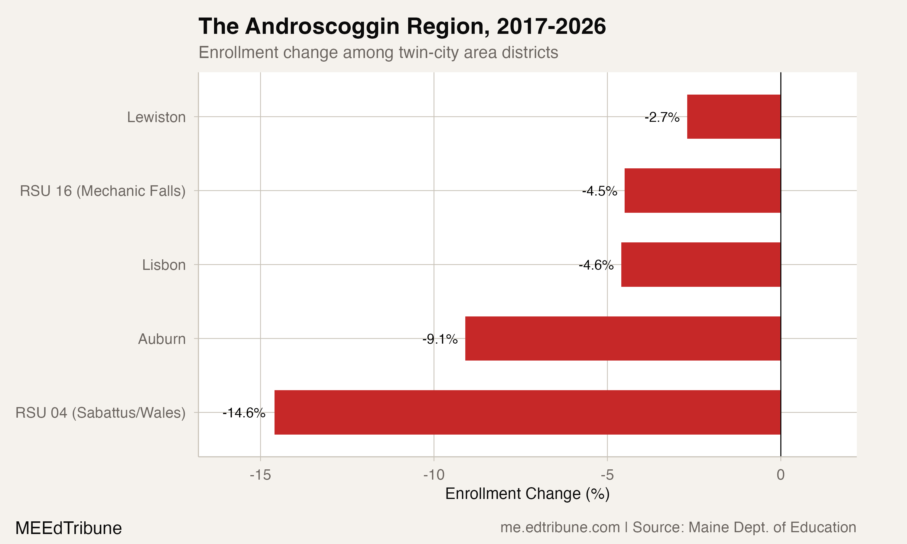 The Androscoggin Region, 2017-2026
