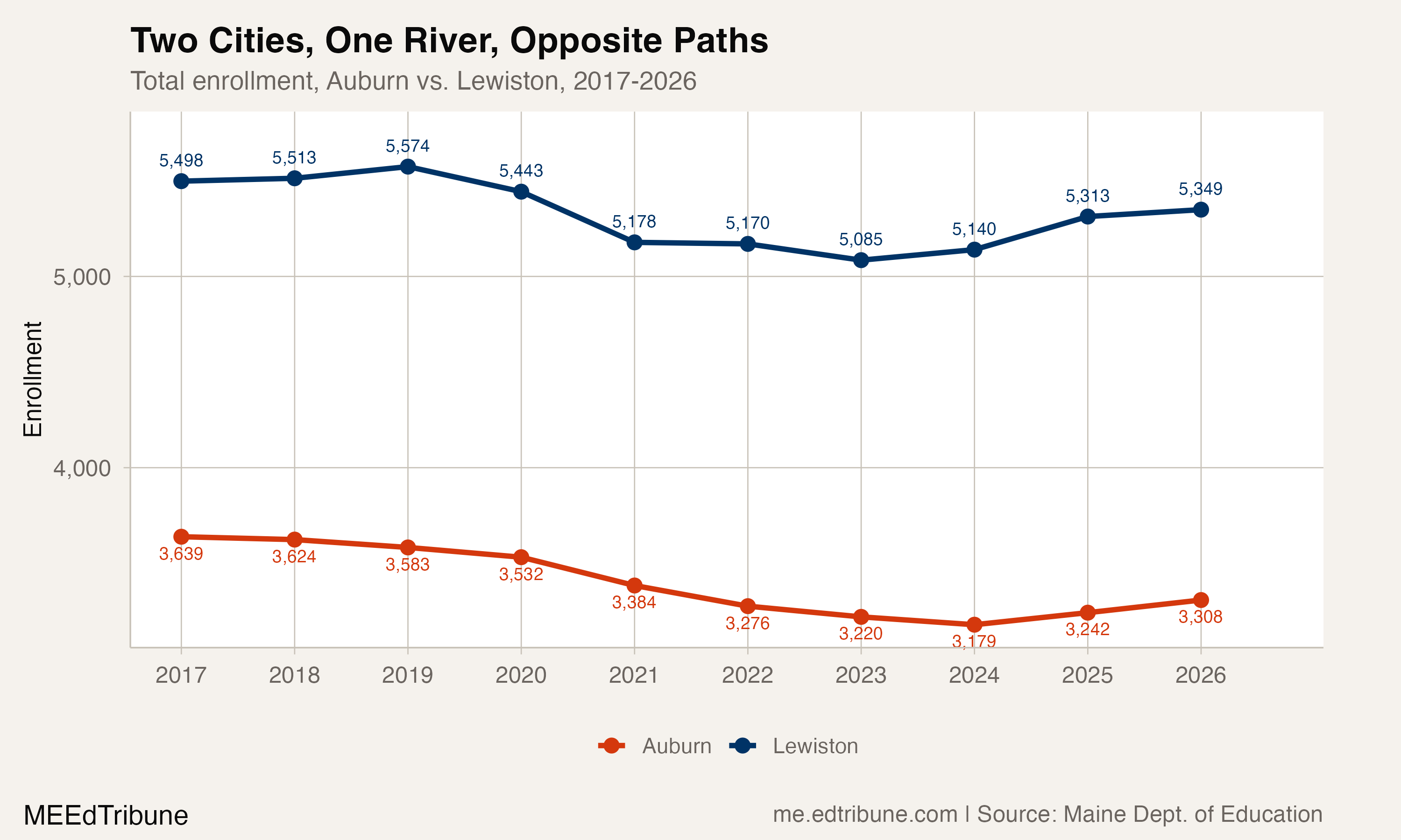 Two Cities, One River, Opposite Paths