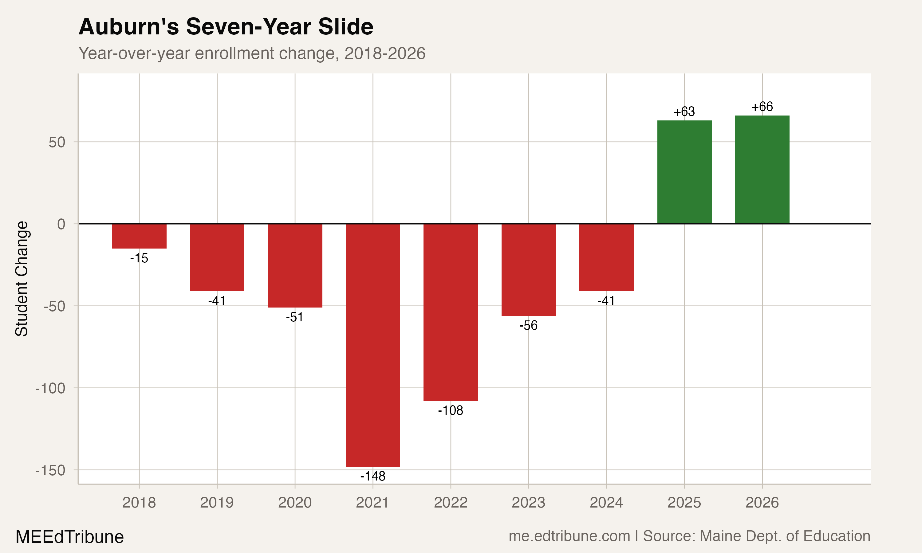 Auburn's Seven-Year Slide