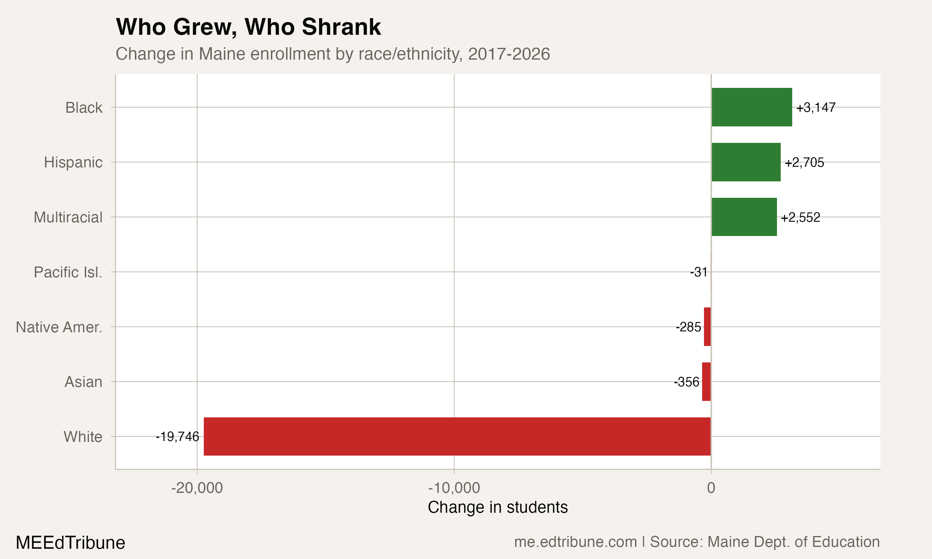 Change in enrollment by race/ethnicity, 2017-2026