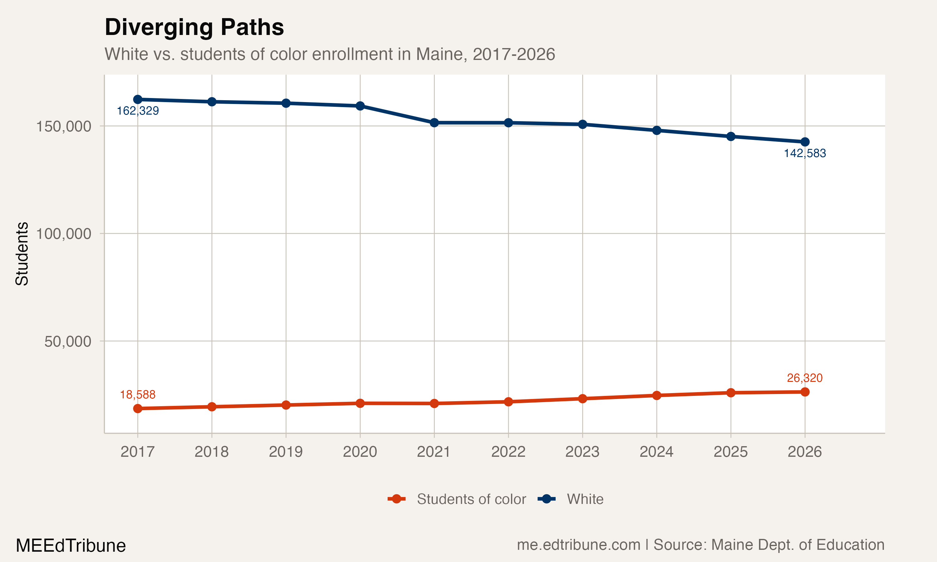 White vs. students of color enrollment in Maine, 2017-2026