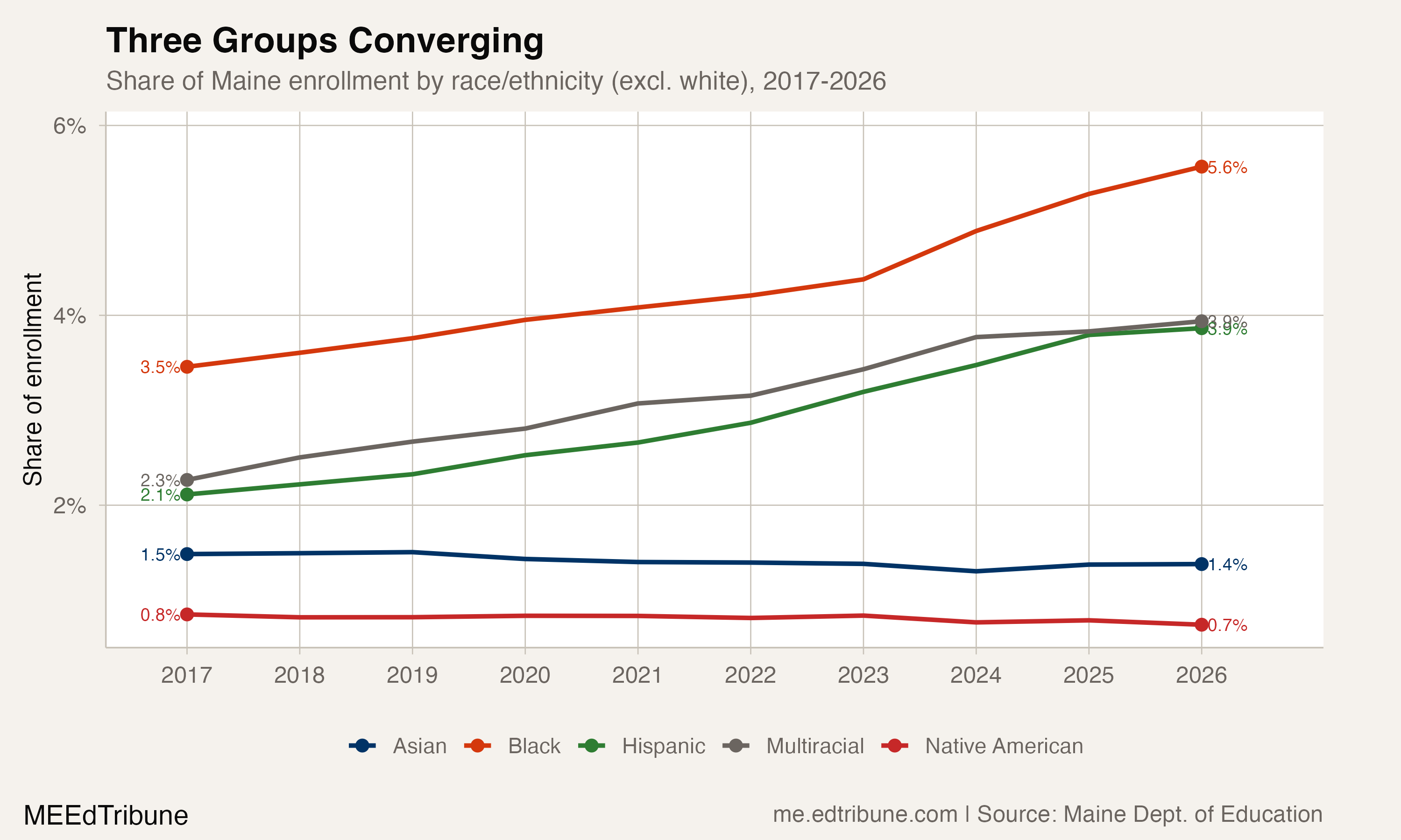 Share of enrollment by race/ethnicity, 2017-2026