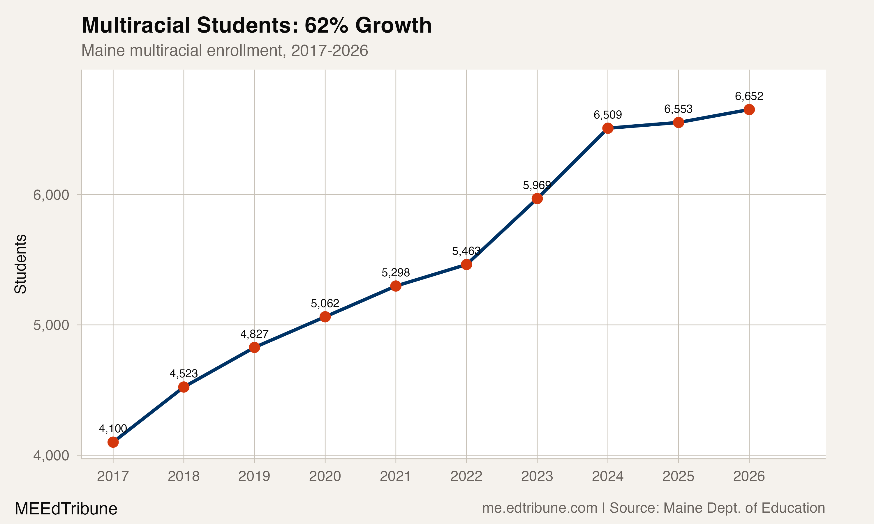 Multiracial enrollment trend in Maine, 2017-2026
