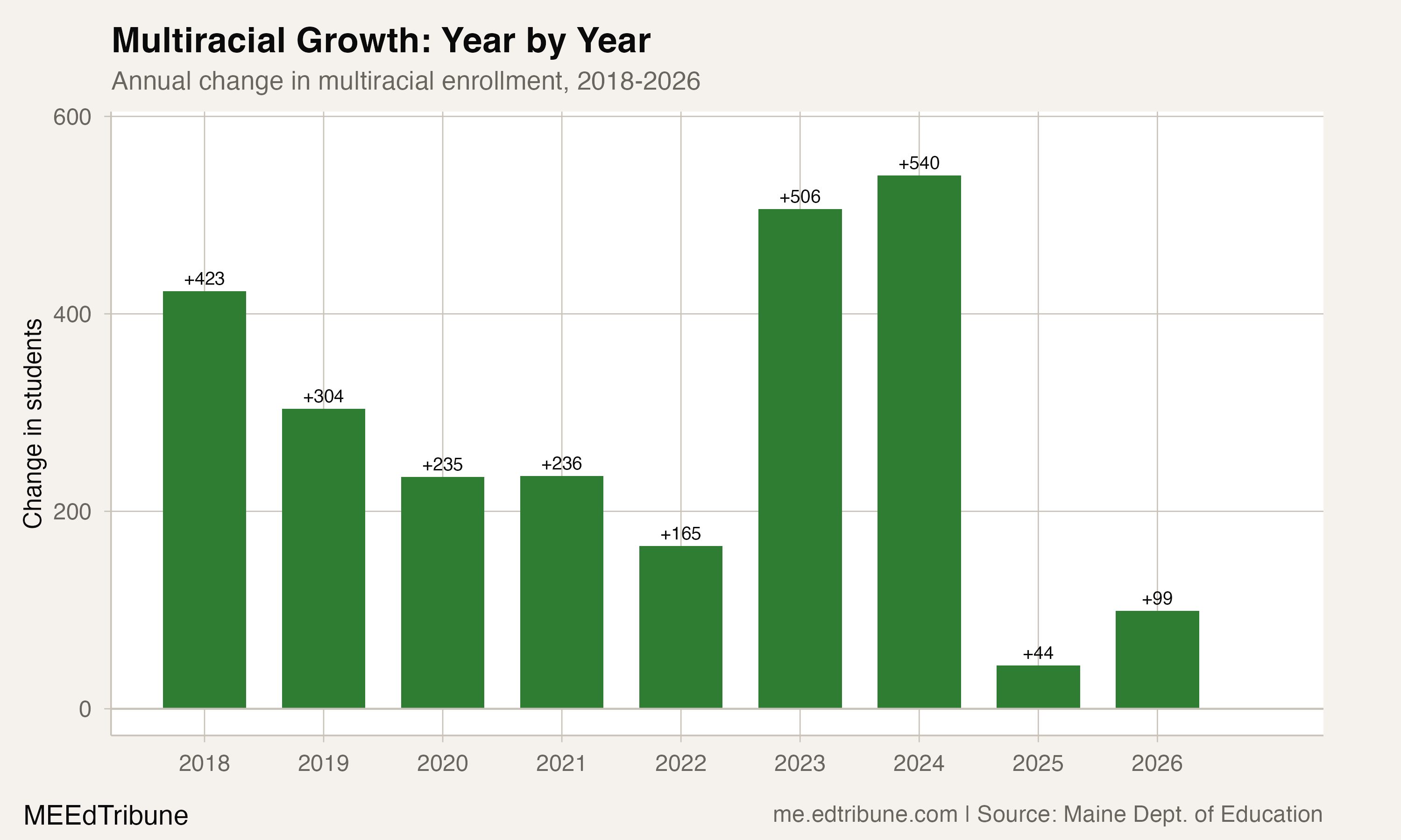 Annual change in multiracial enrollment, 2018-2026