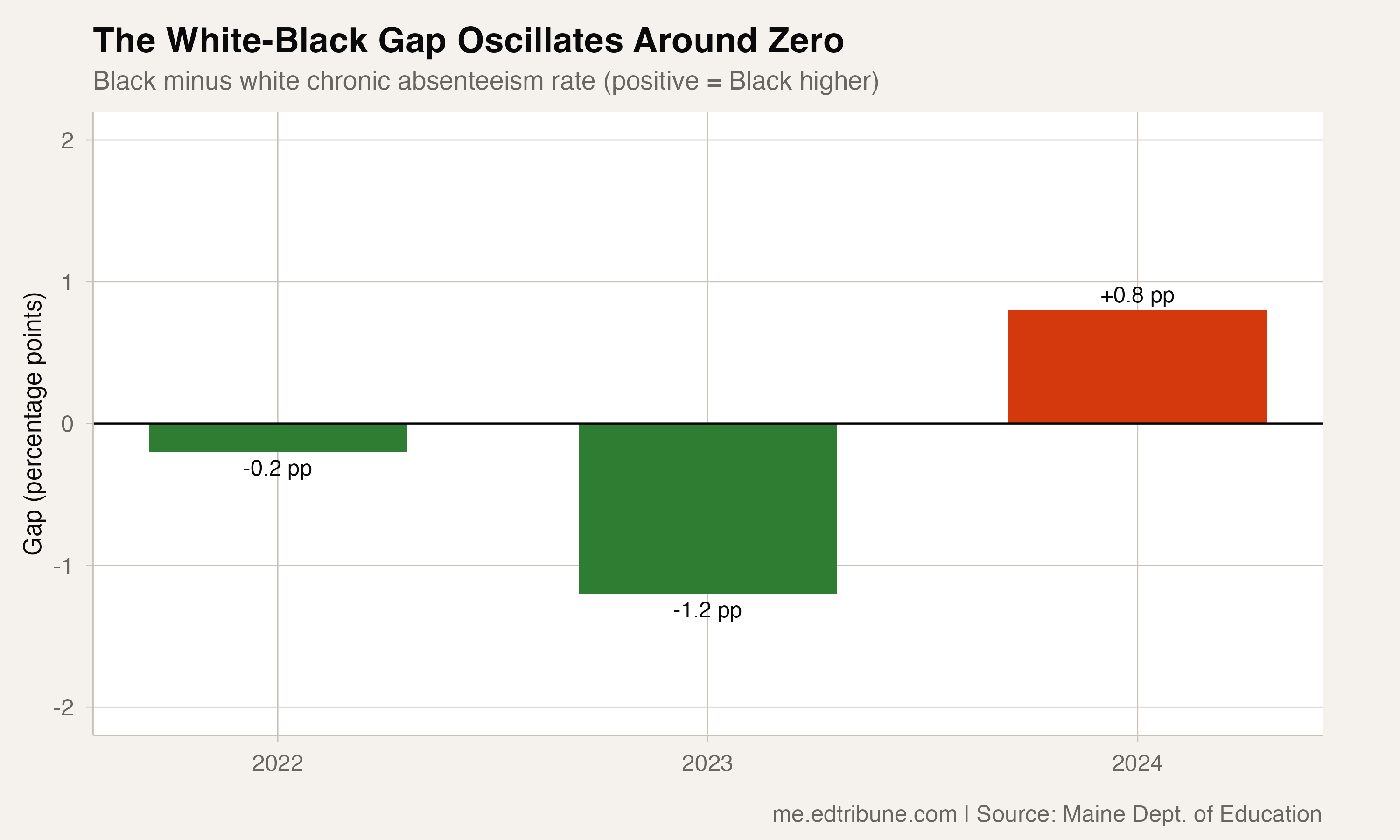 The white-Black gap oscillating around zero from 2022 to 2024