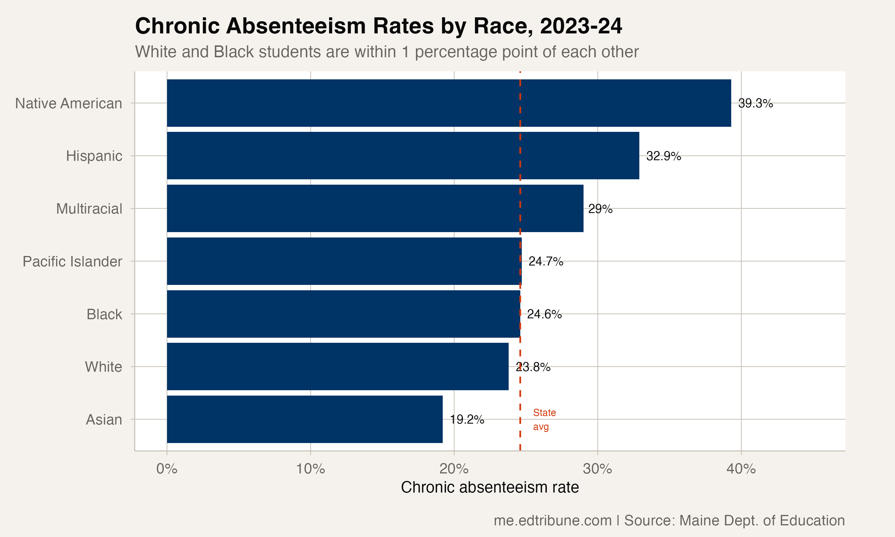 Chronic absenteeism rates by racial group in 2023-24, showing Native American students at 39.3%, Hispanic at 32.9%, and a tight cluster of white, Black, and Pacific Islander students near 24%