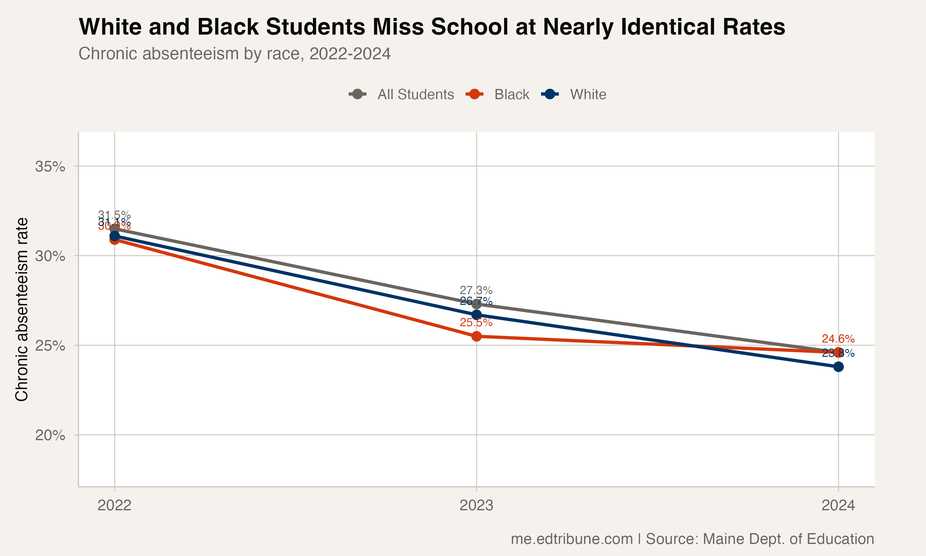 White and Black chronic absenteeism rates from 2022 to 2024, showing near-identical trajectories